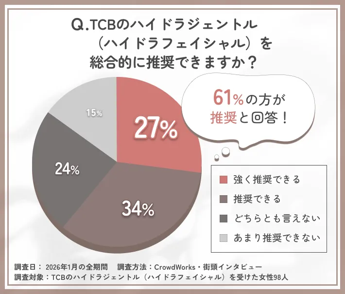 TCBのハイドラジェントル（ハイドラフェイシャル）総合評価に関するアンケート調査