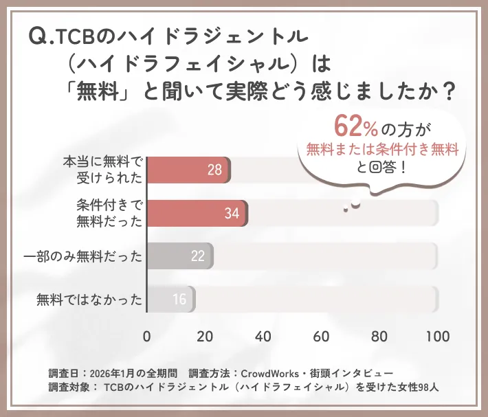 TCBのハイドラジェントル（ハイドラフェイシャル）無料体験に関するアンケート調査