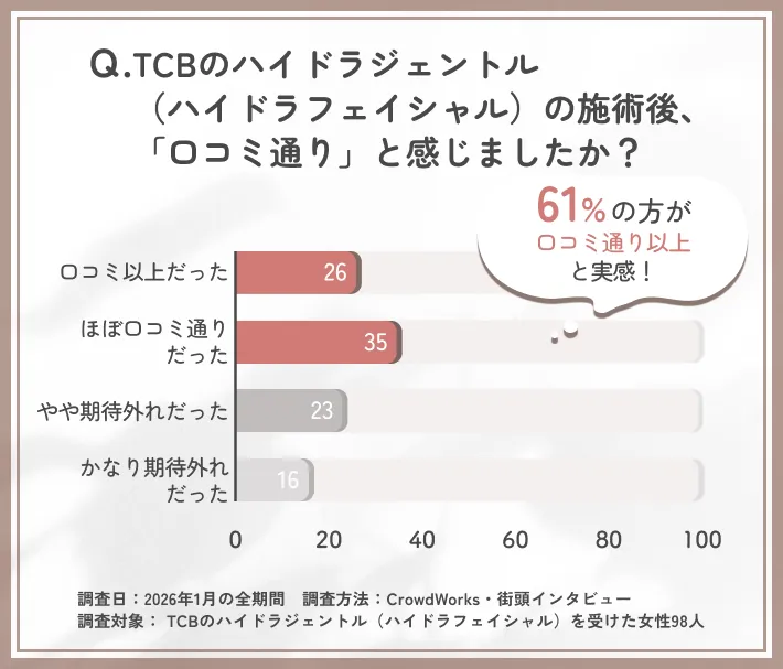 TCBのハイドラジェントル（ハイドラフェイシャル）体験談と口コミ一致度に関するアンケート調査