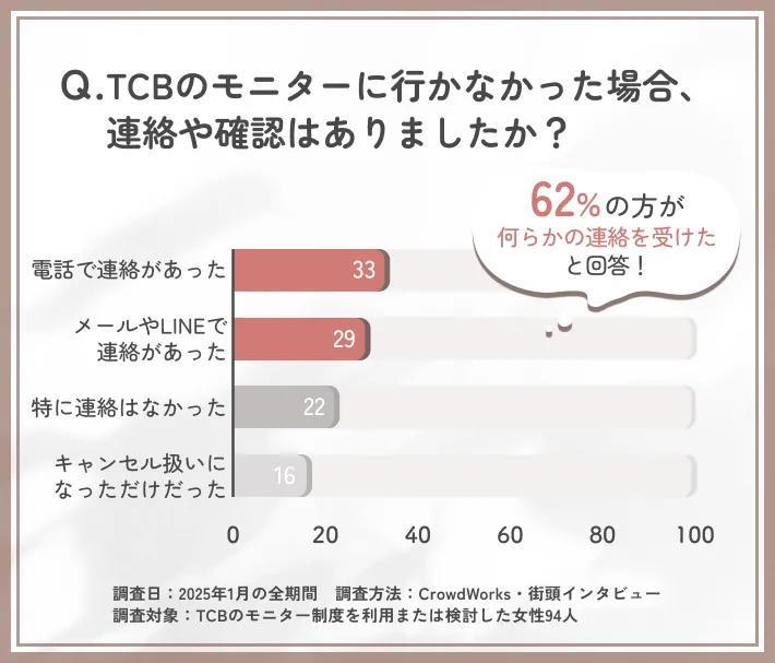 TCBのモニターに行かなかった場合の対応に関するアンケート調査