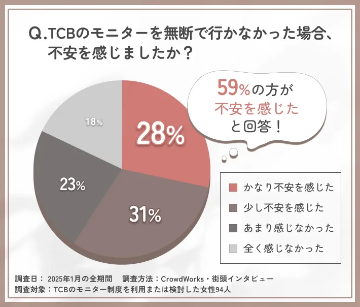 TCBのモニターに行かなかった場合の不安度に関するアンケート調査