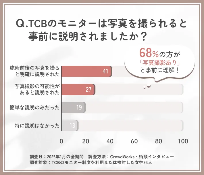 TCBのモニター写真の撮影説明に関するアンケート調査