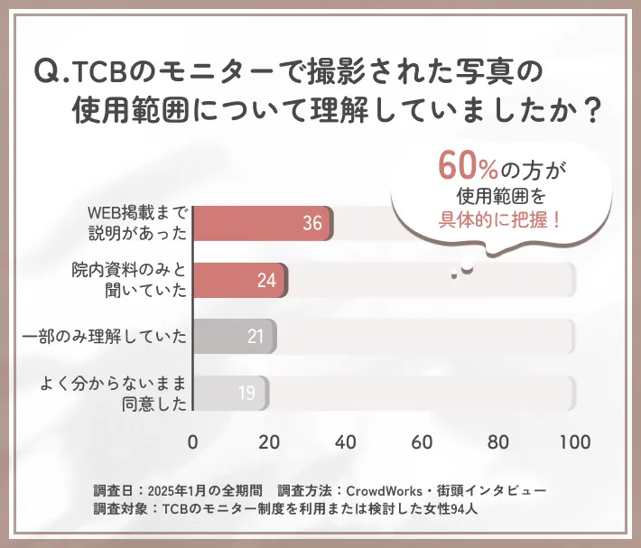 TCBモニター写真の使用範囲の理解度に関するアンケート調査