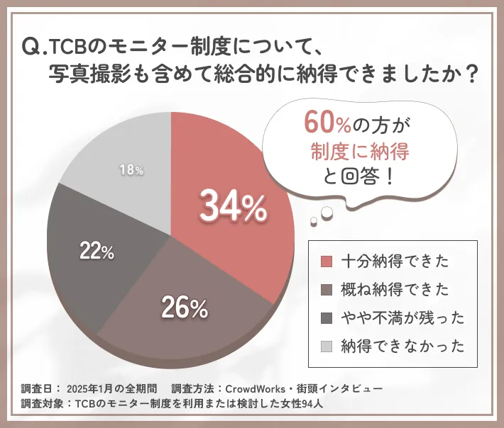 TCBのモニター制度の総合評価に関するアンケート調査