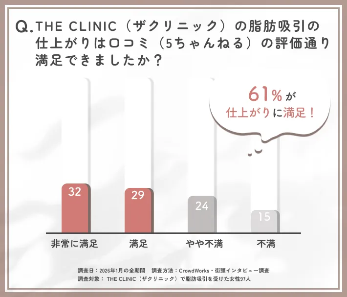 THE CLINIC（ザクリニック）の脂肪吸引仕上がり満足度に関するアンケート調査