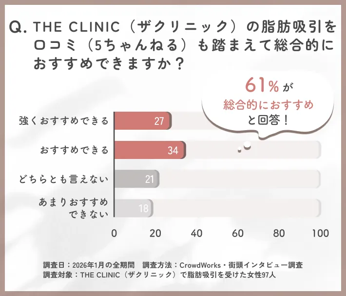 THE CLINIC（ザクリニック）の脂肪吸引総合評価に関するアンケート調査
