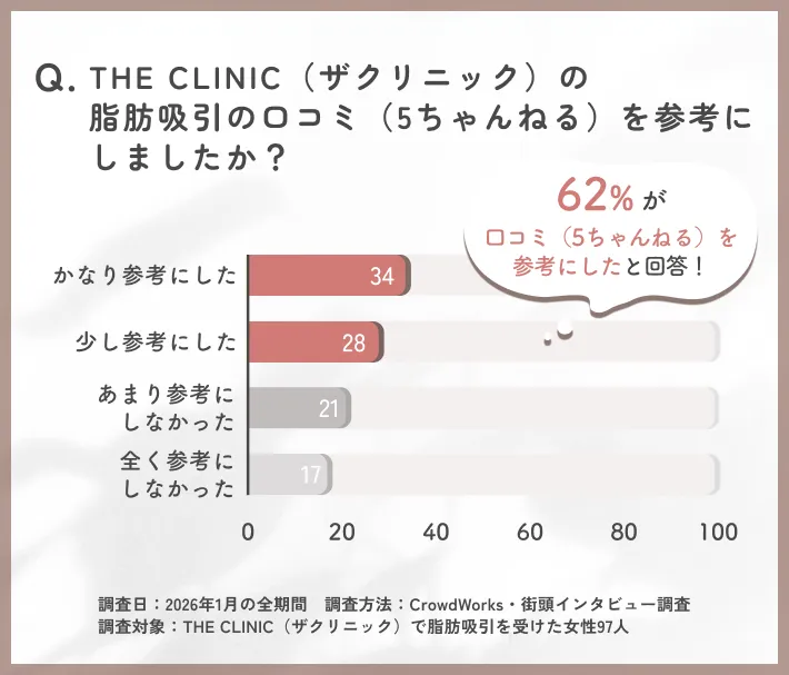 THE CLINIC（ザクリニック）の脂肪吸引口コミ（5ちゃんねる）参考度に関するアンケート調査