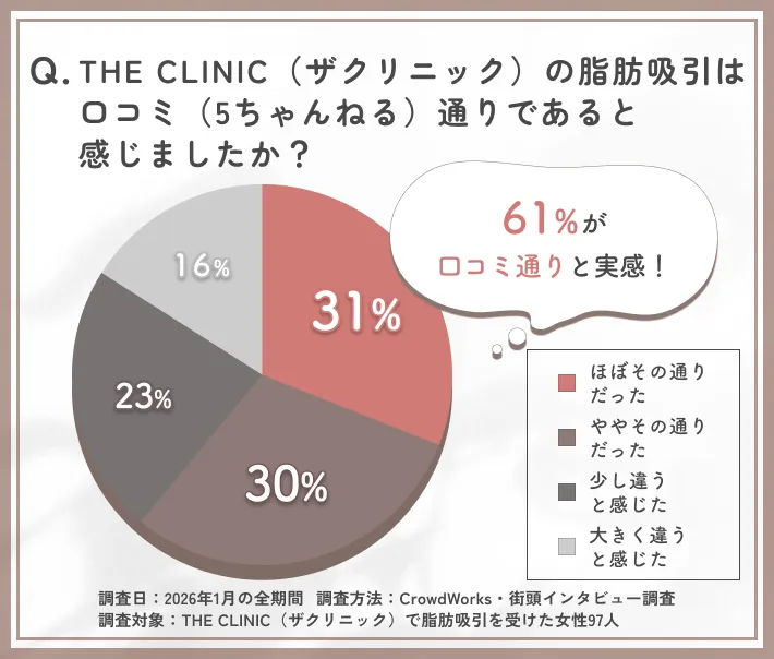THE CLINIC（ザクリニック）の脂肪吸引口コミ一致度に関するアンケート調査