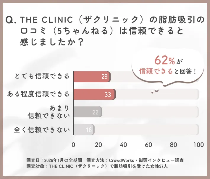 THE CLINIC（ザクリニック）の脂肪吸引口コミ（5ちゃんねる）の信頼度に関するアンケート調査