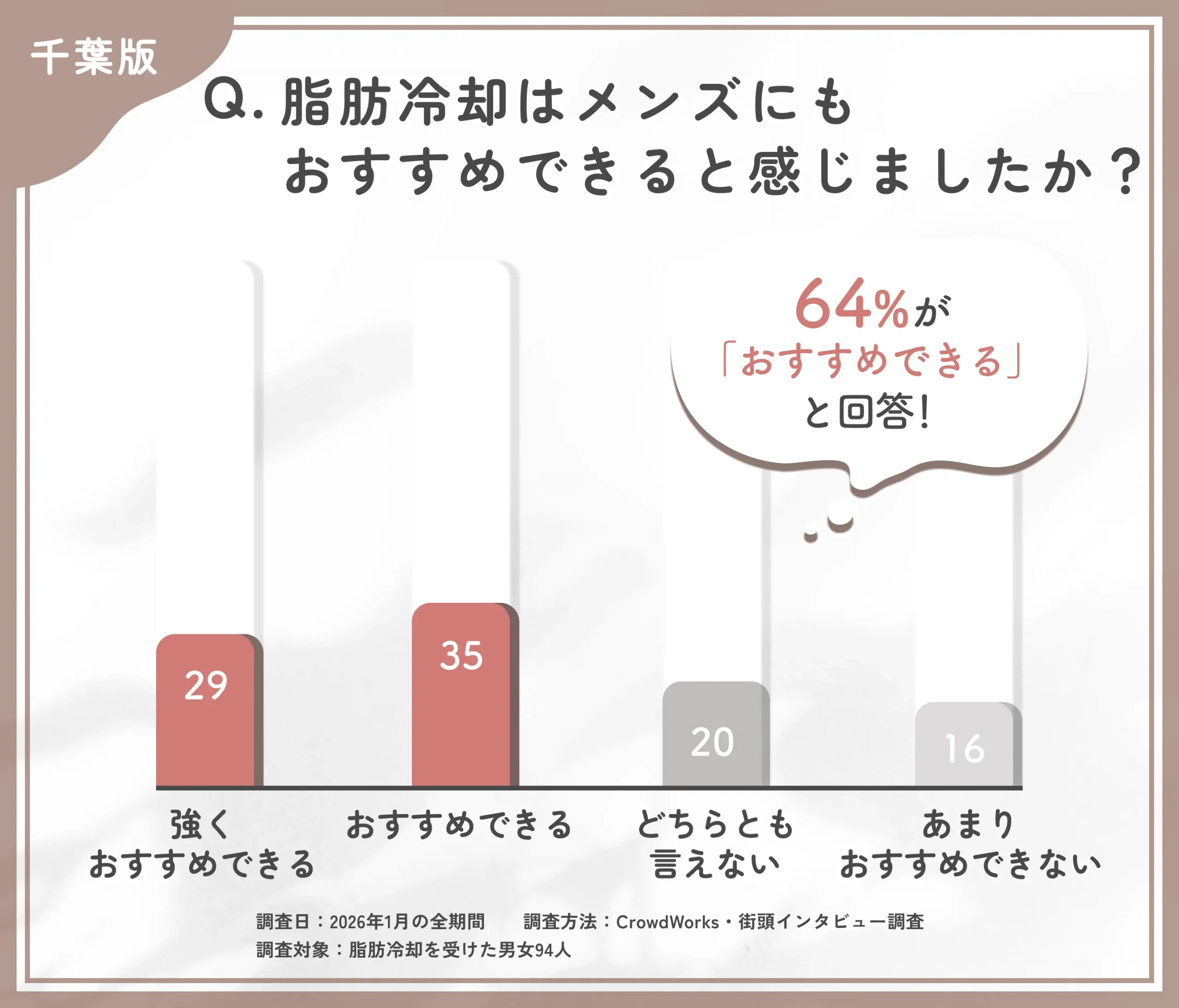 千葉で脂肪冷却がメンズにもおすすめできると感じた割合に関するアンケート調査