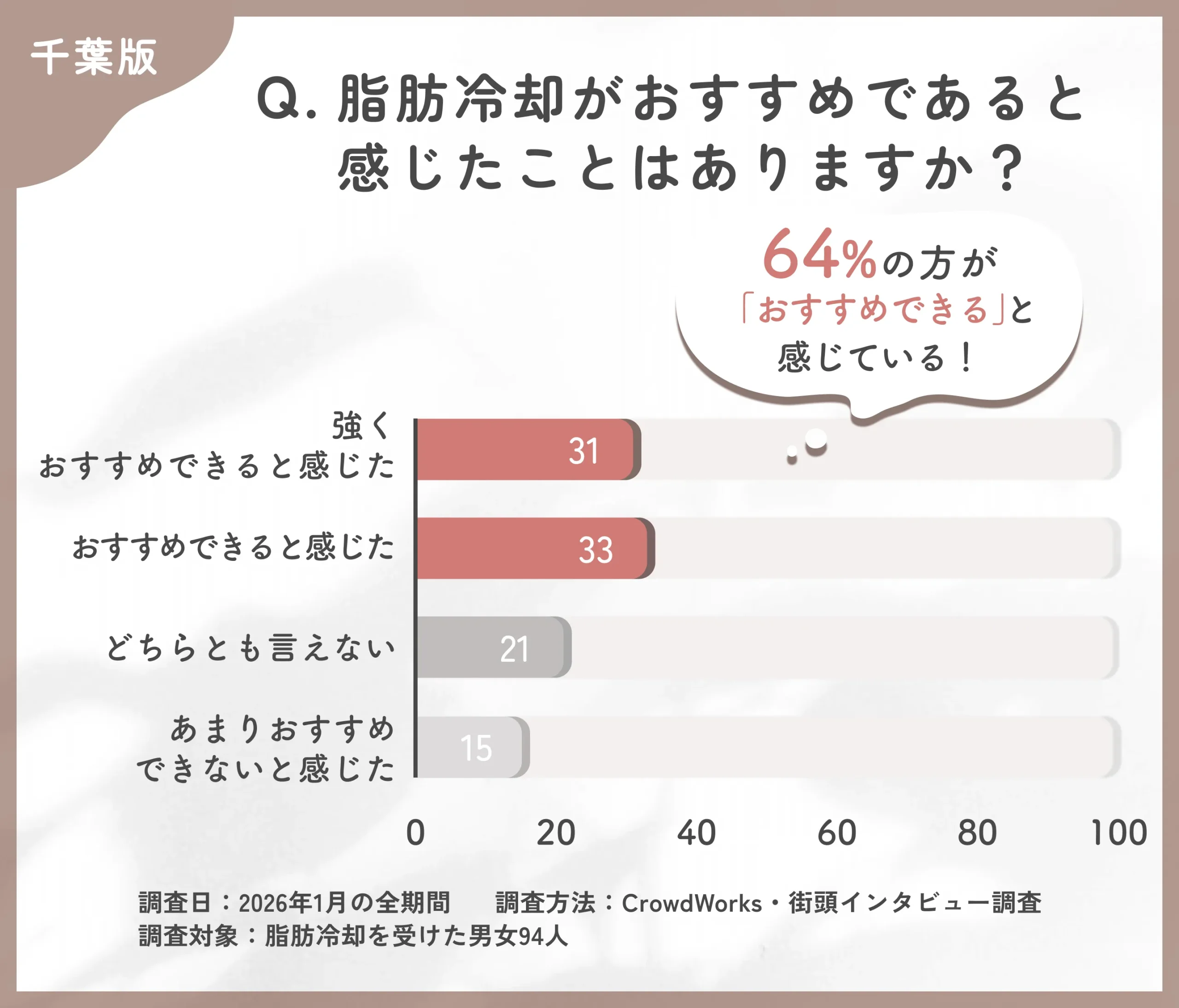 千葉で脂肪冷却がおすすめと感じた割合に関するアンケート調査