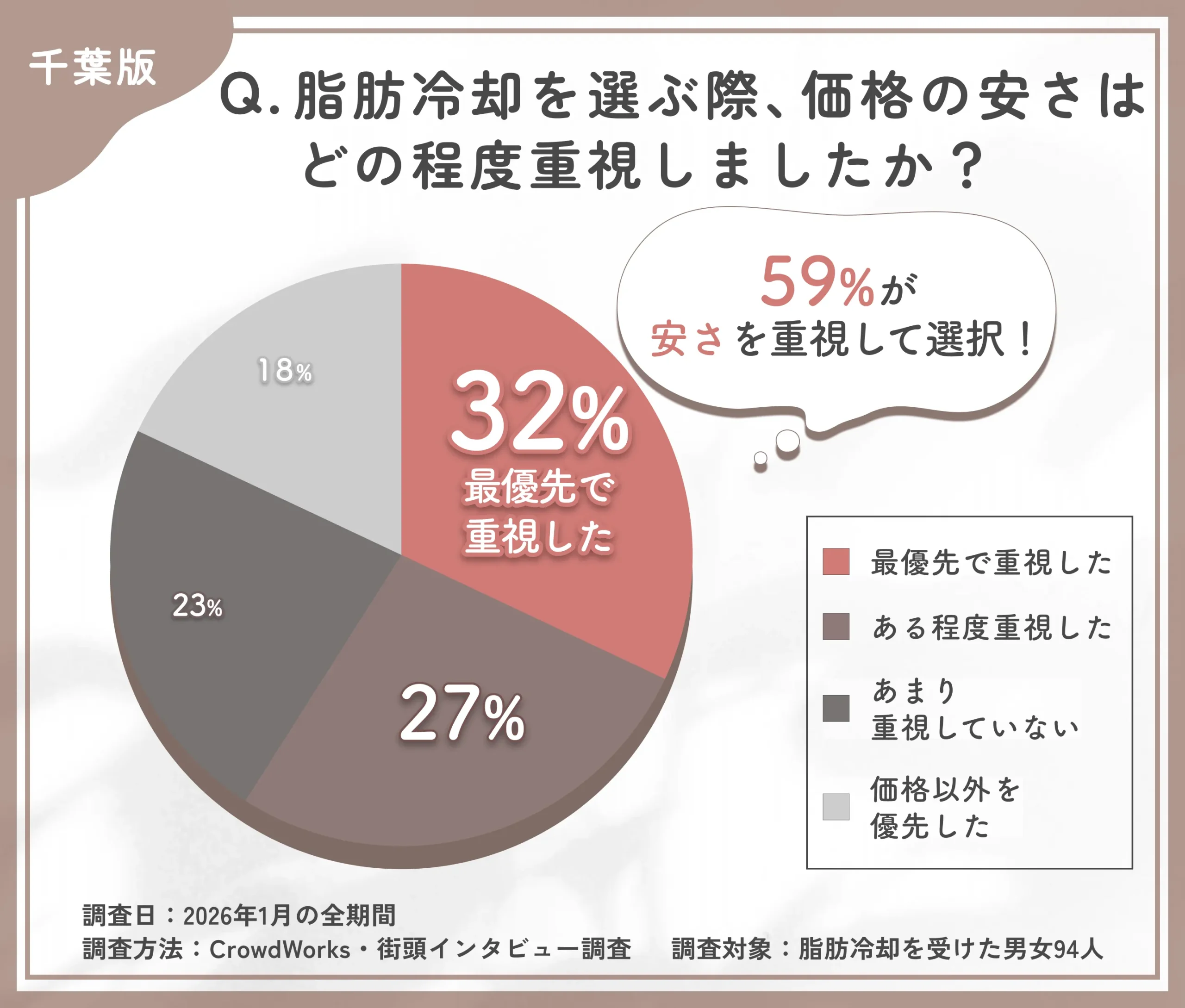 千葉で脂肪冷却を選ぶ際の価格重視度に関するアンケート調査