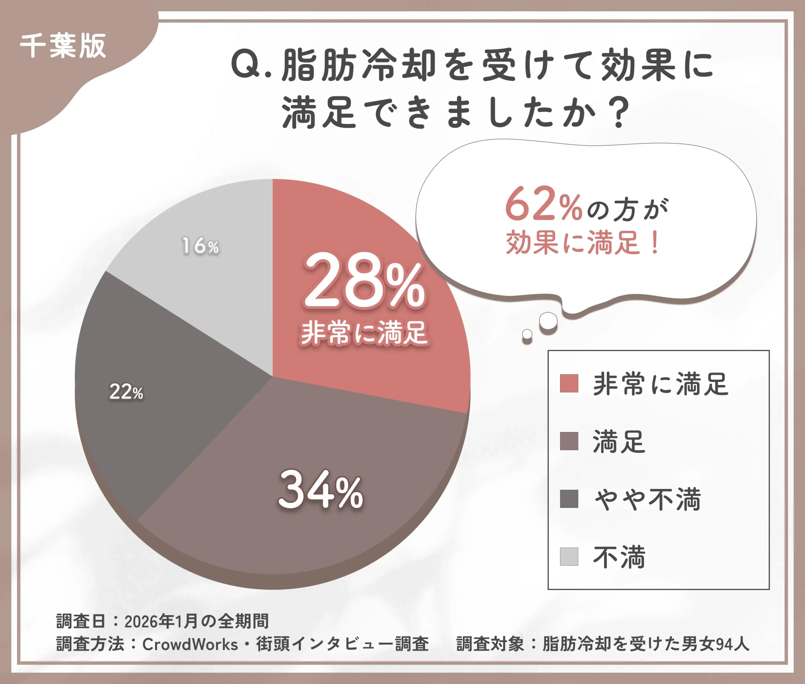 千葉での脂肪冷却の効果満足度に関するアンケート調査