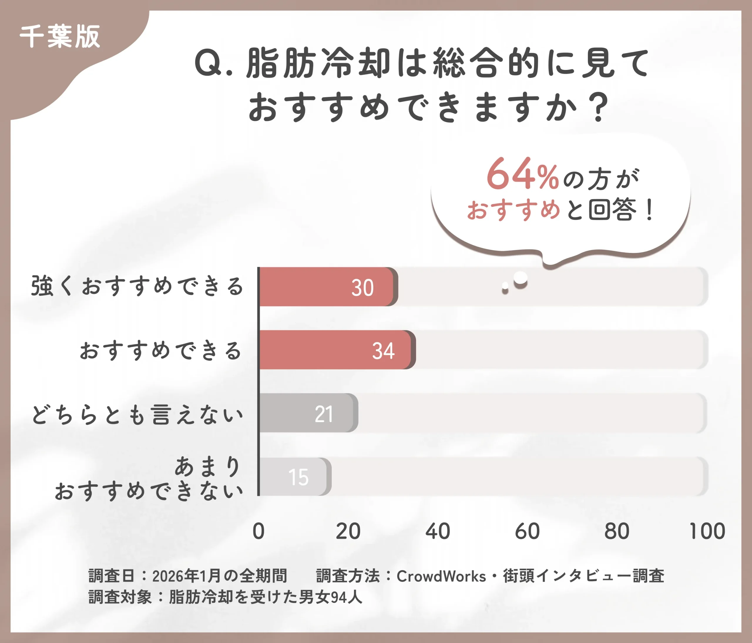 千葉の脂肪冷却に関する総合的なおすすめ度アンケート調査