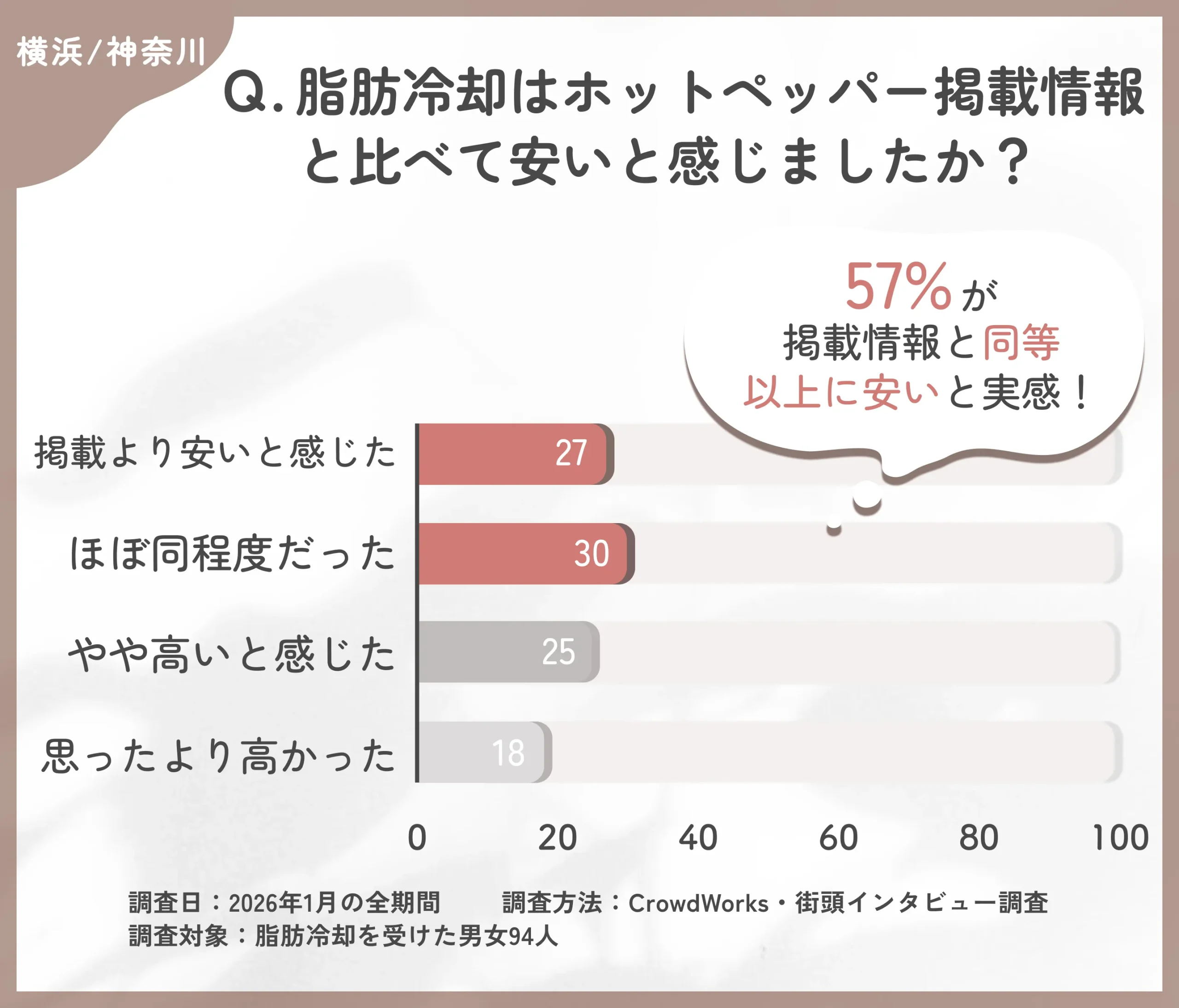 横浜/神奈川の脂肪冷却とホットペッパー掲載情報の価格比較に関するアンケート調査