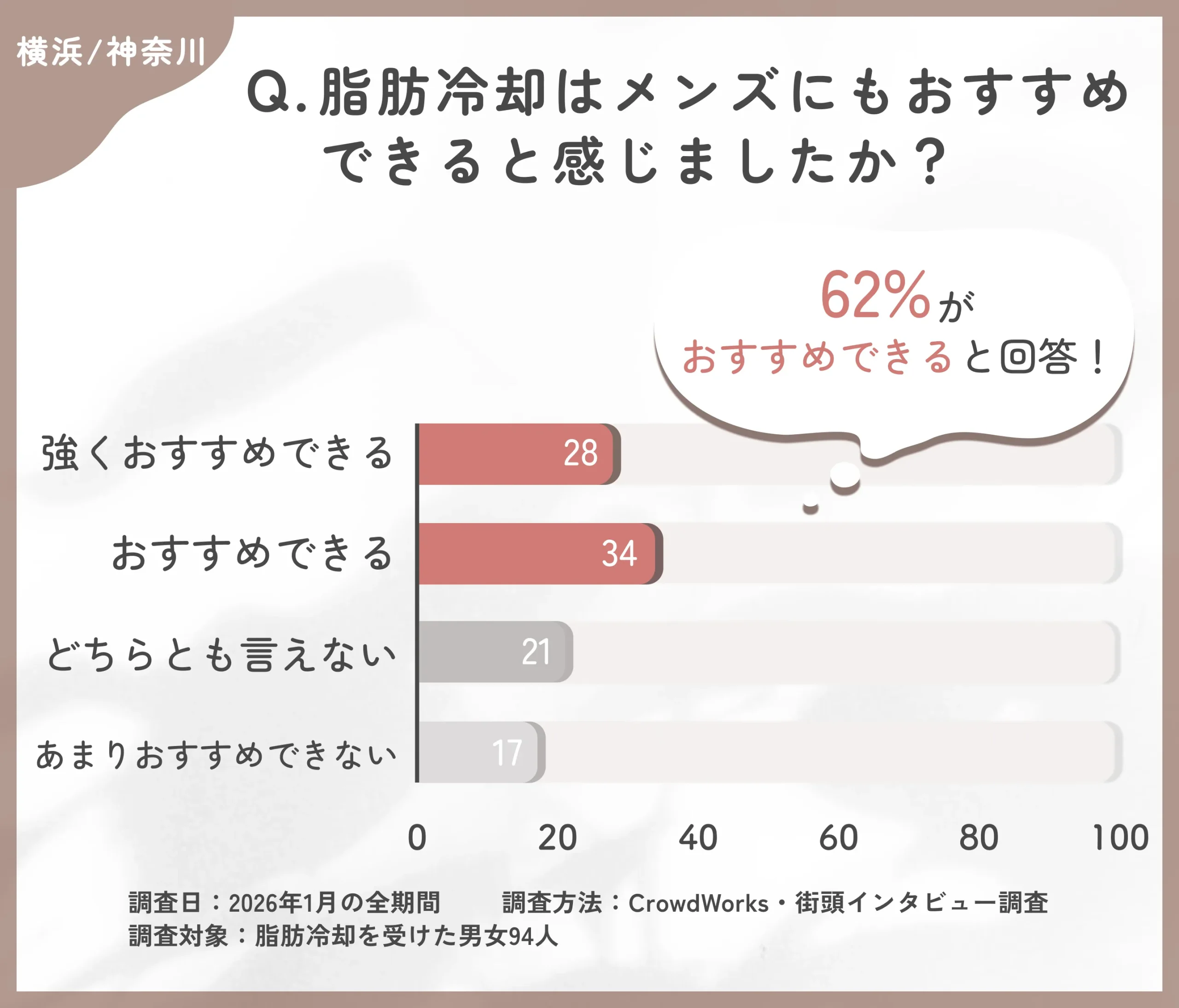 横浜/神奈川で脂肪冷却がメンズにもおすすめできると感じた割合に関するアンケート調査