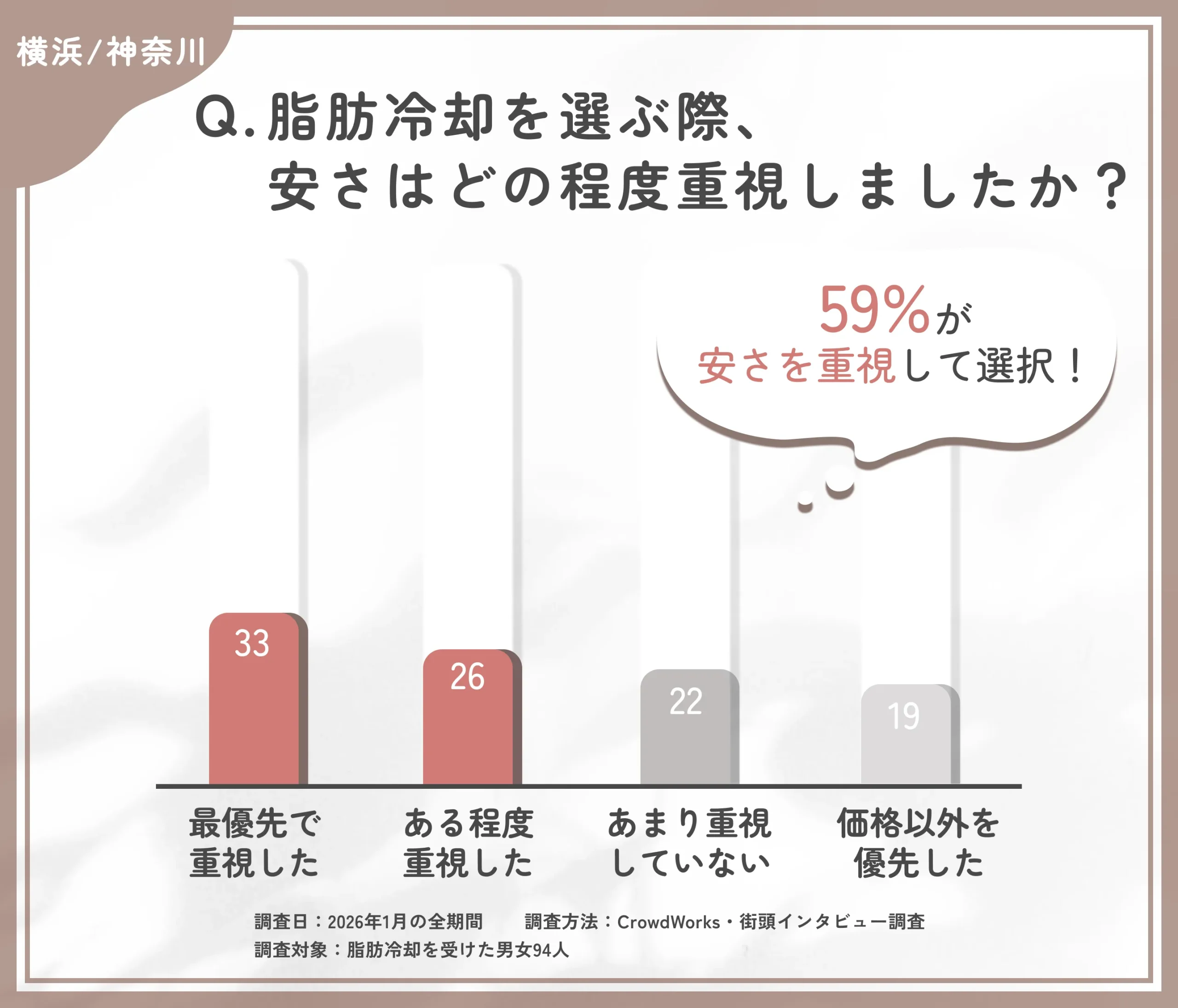 横浜/神奈川で脂肪冷却を選ぶ際の価格重視度に関するアンケート調査