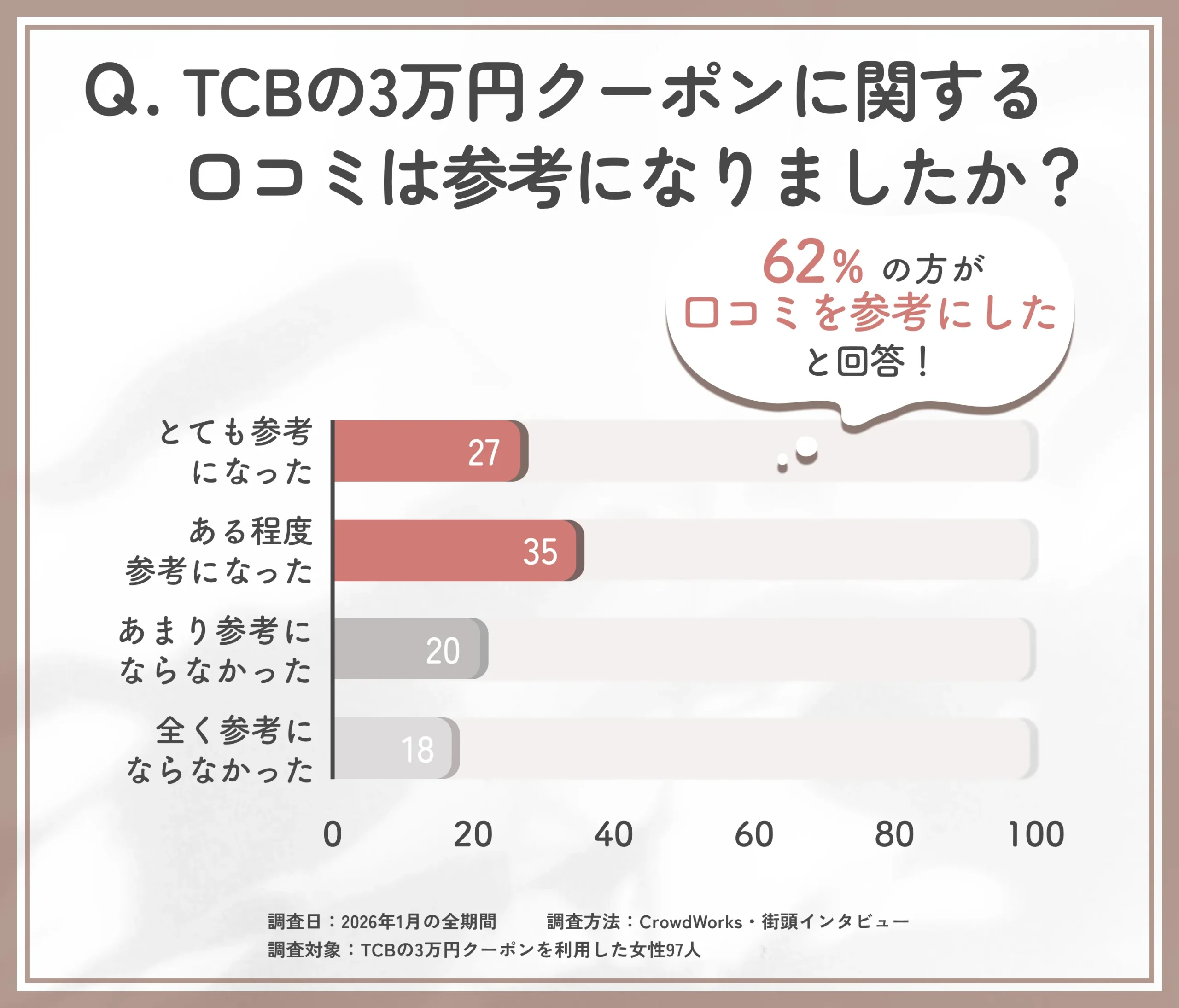 TCBの3万円クーポンに関する口コミ参考度アンケート調査