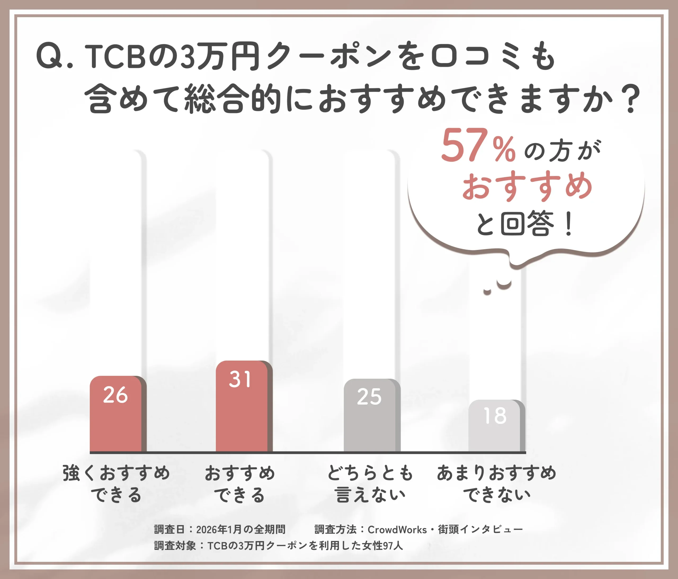TCBの3万円クーポン総合評価に関するアンケート調査