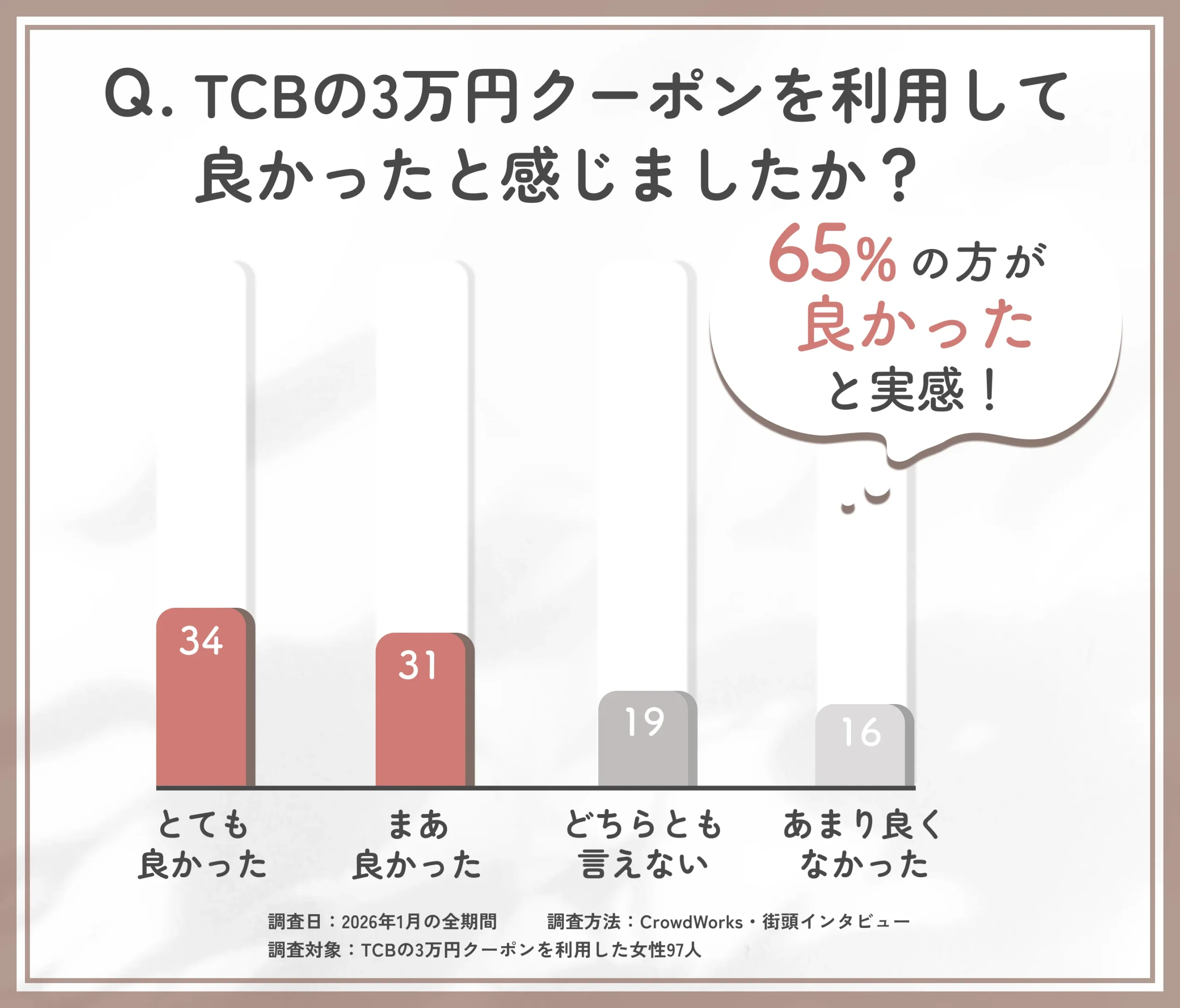 TCBの3万円クーポン利用満足度に関するアンケート調査