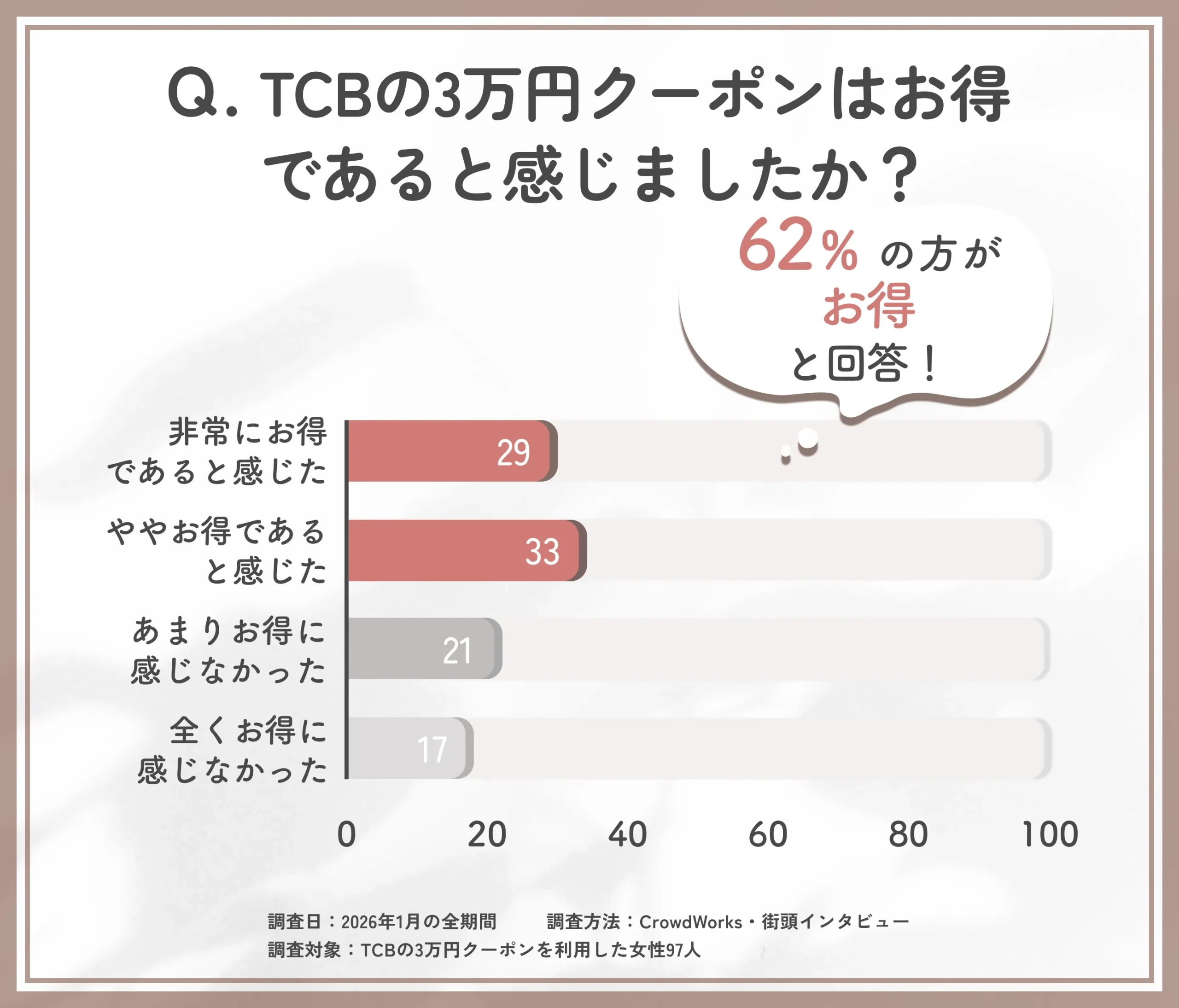 TCBの3万円クーポンのお得感に関するアンケート調査