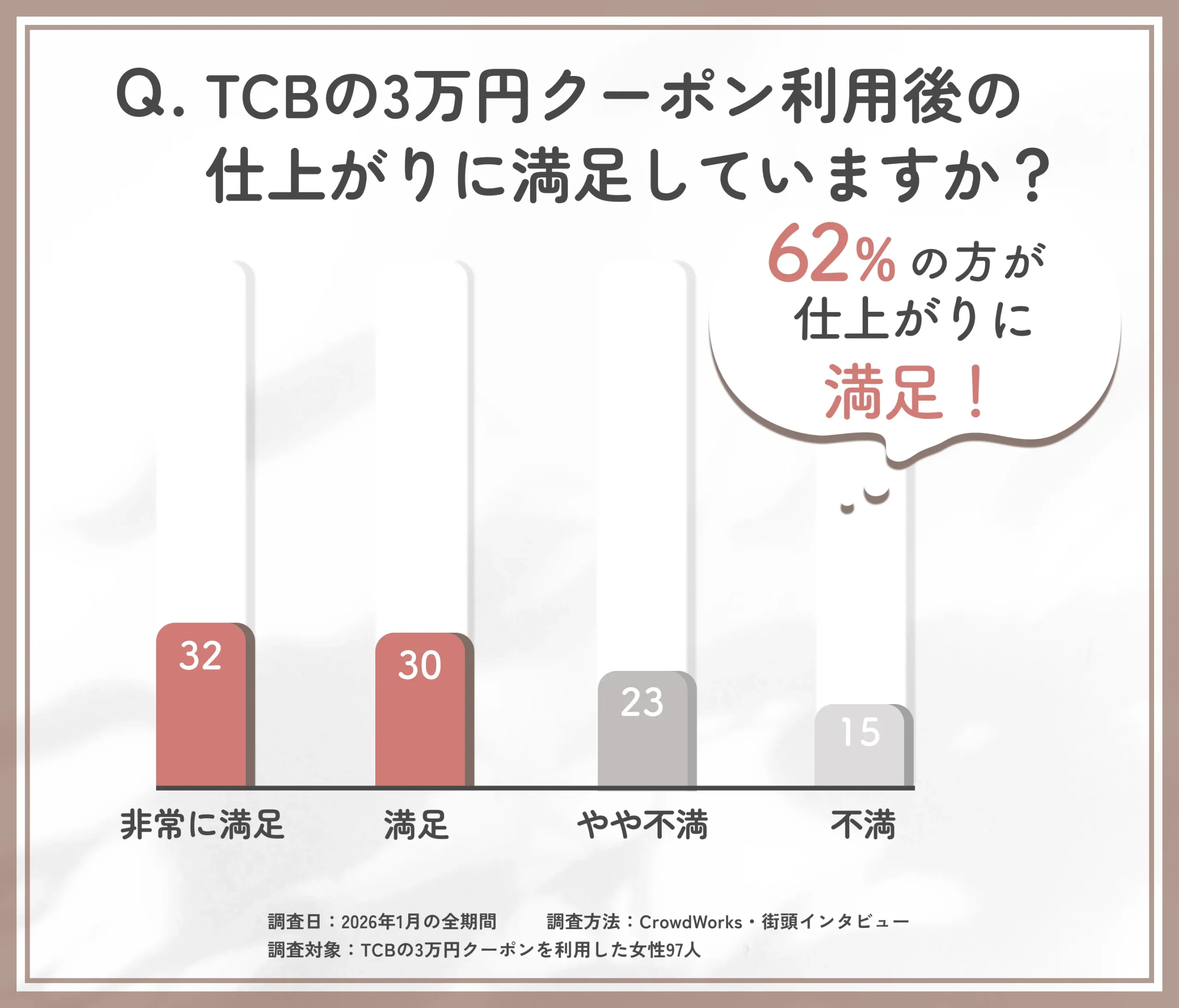 TCBの3万円クーポン利用後の満足度に関するアンケート調査