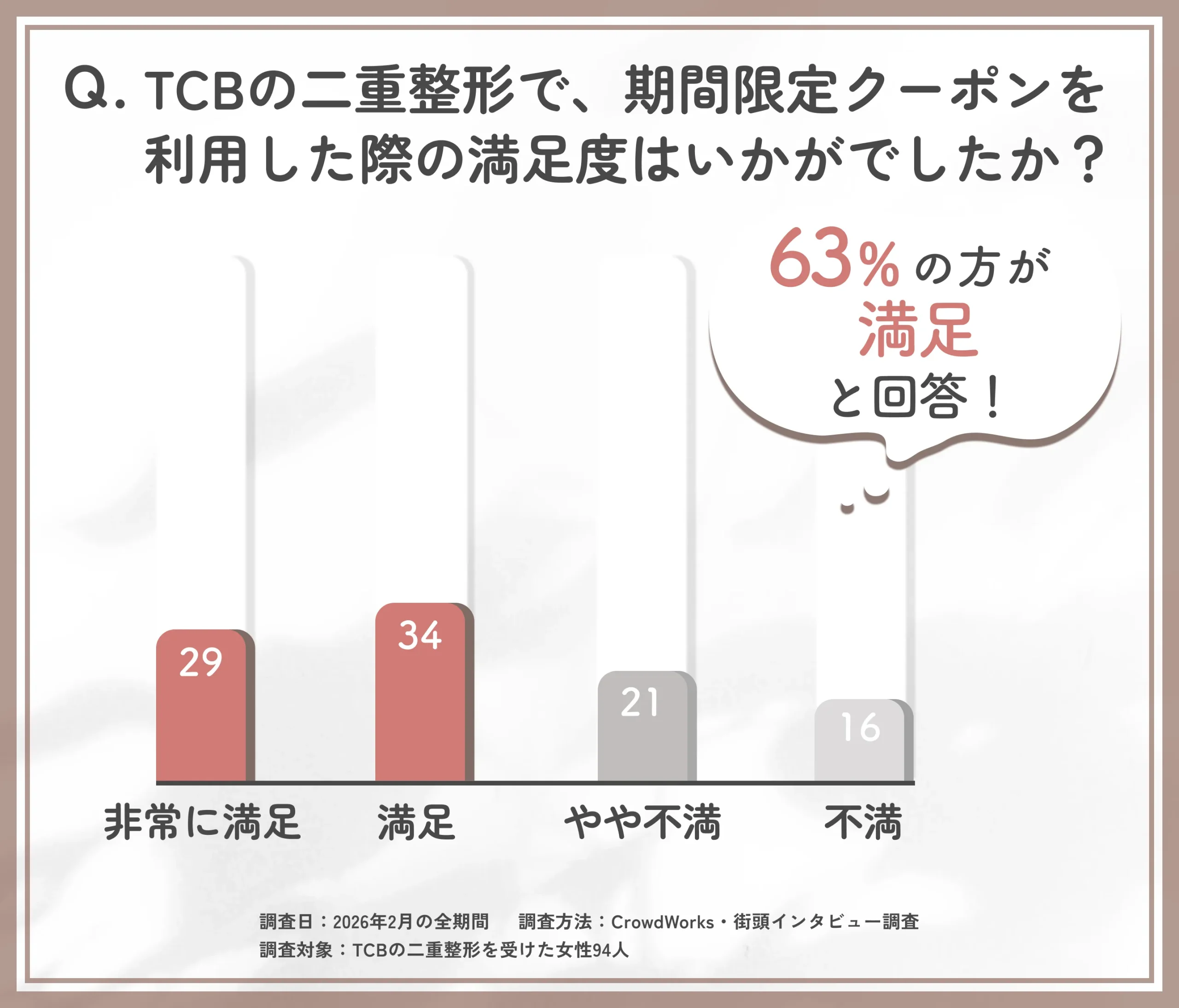TCBの二重整形クーポン利用満足度に関するアンケート調査
