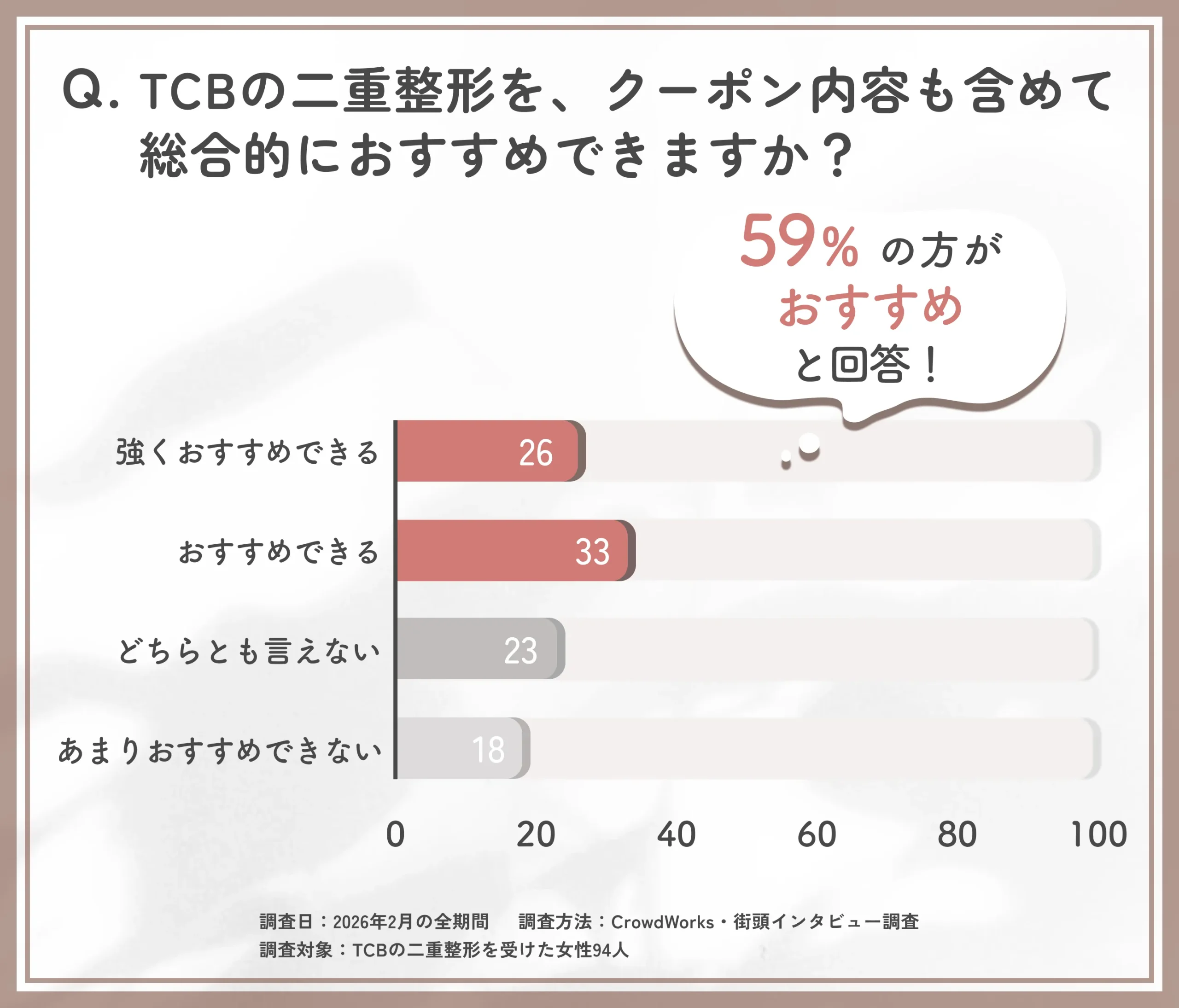 TCBの二重整形クーポンを含めた総合評価に関するアンケート調査