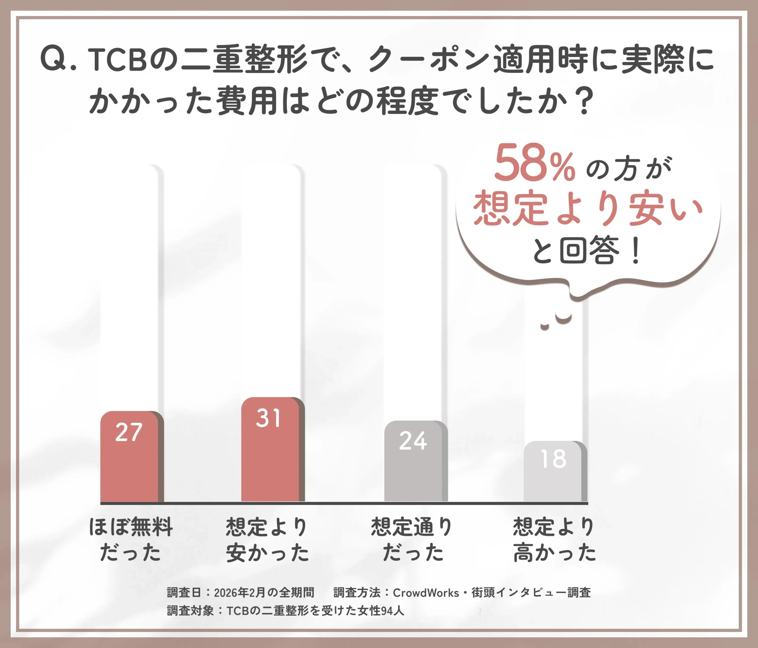TCBの二重整形クーポン適用時の費用実態アンケート調査