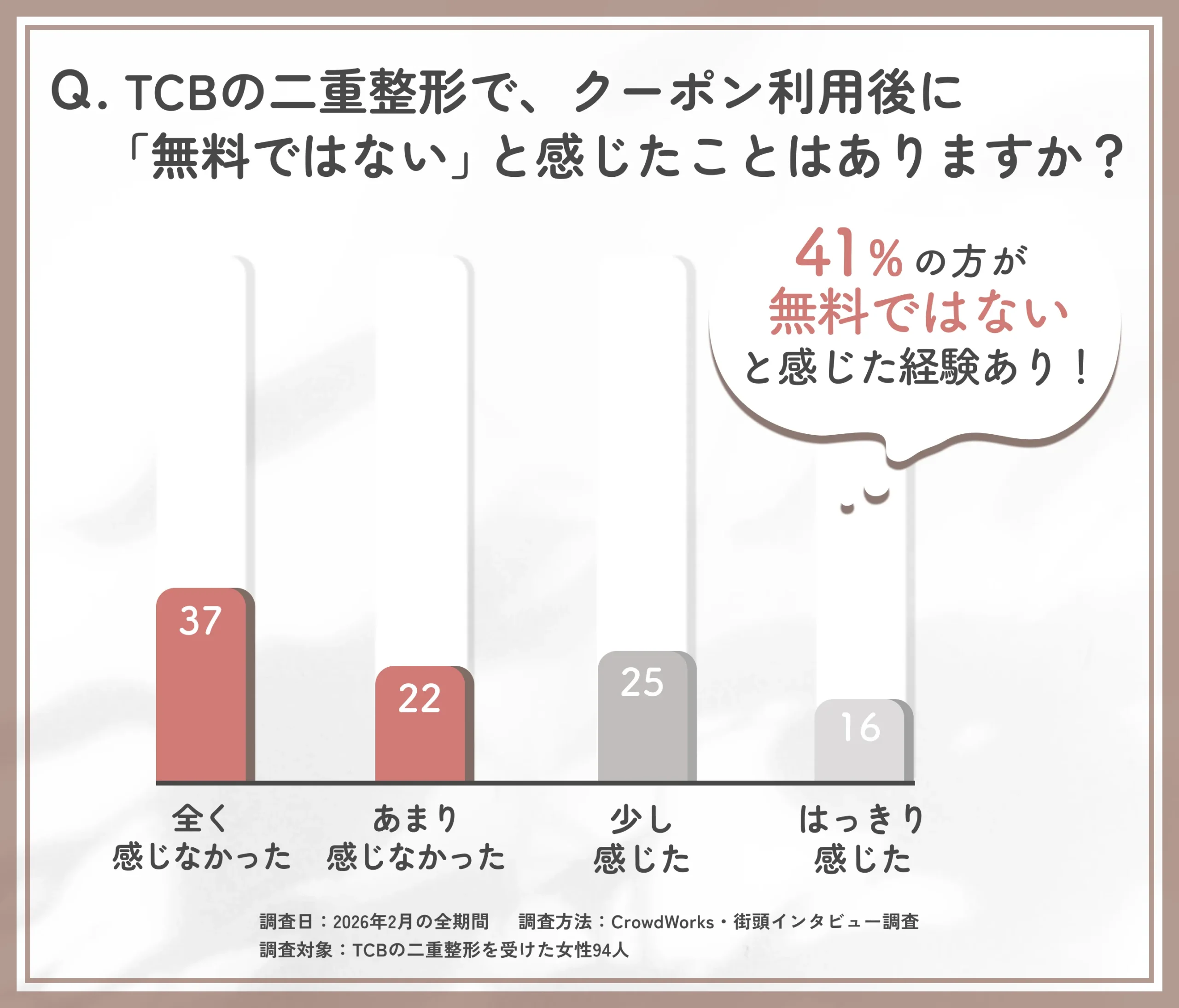 TCBの二重整形クーポン利用後の印象に関するアンケート調査