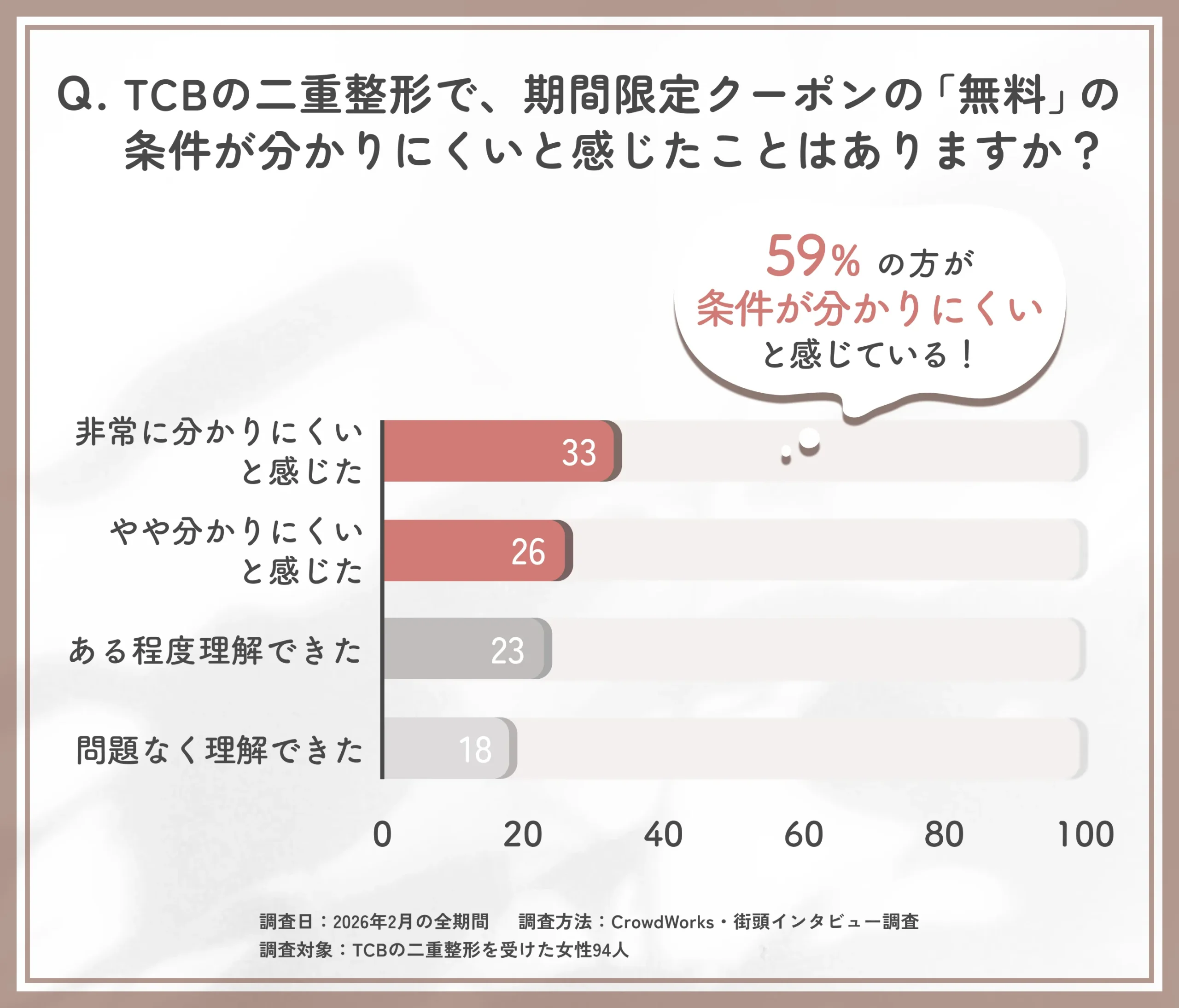 TCBの二重整形クーポン条件の分かりやすさに関するアンケート調査