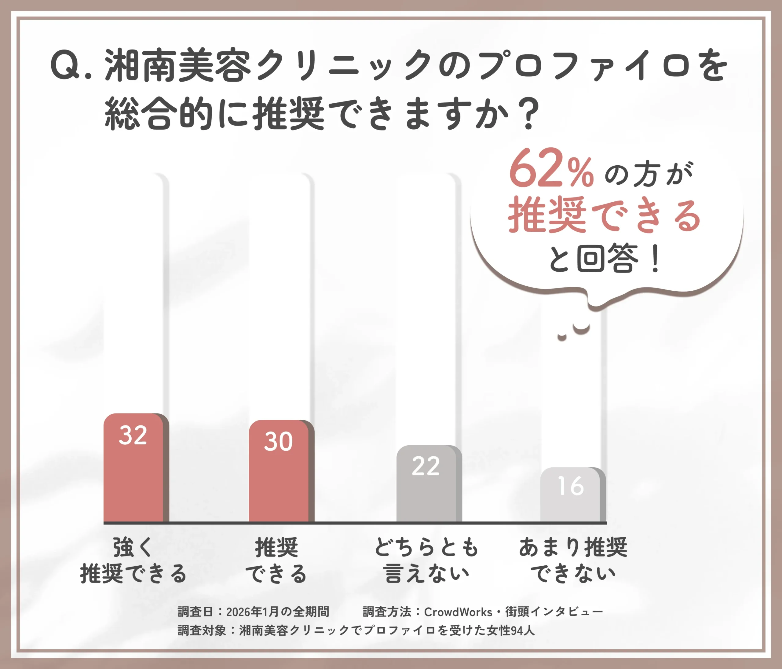 湘南美容クリニックのプロファイロの総合評価に関するアンケート調査