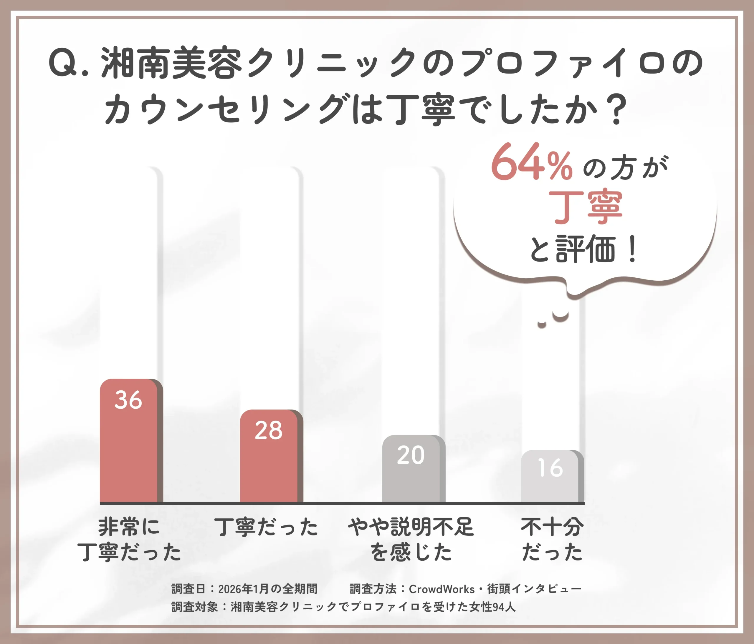 湘南美容クリニックのプロファイロのカウンセリング評価に関するアンケート調査