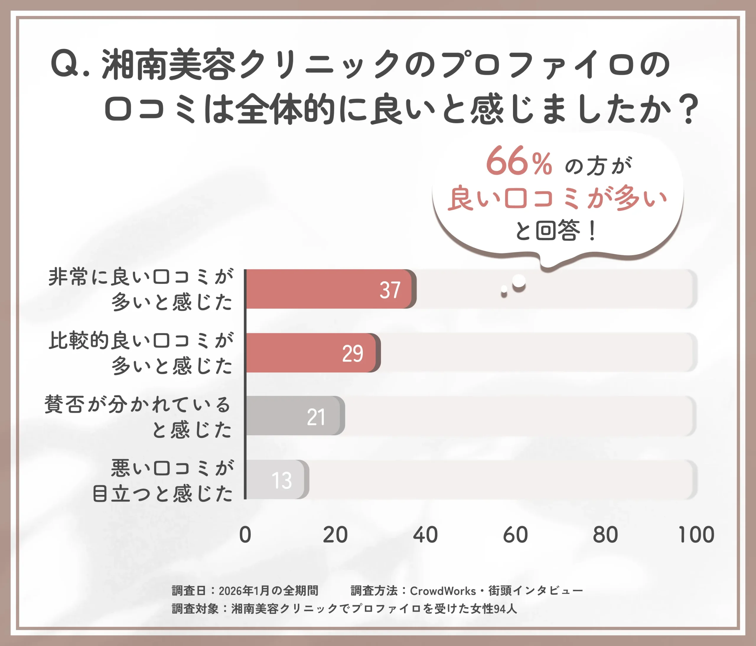 湘南美容クリニックのプロファイロの口コミ評価に関するアンケート調査