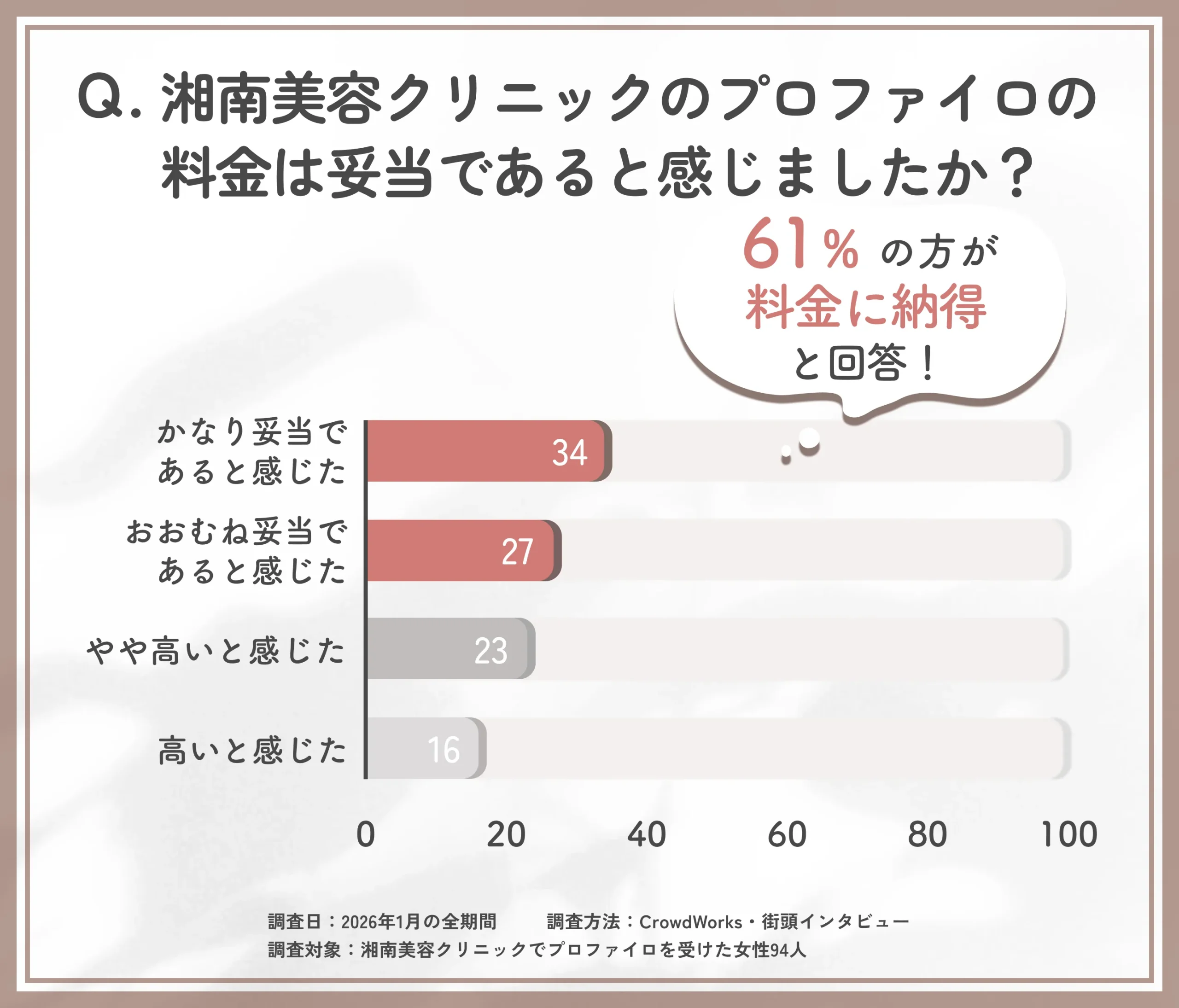 湘南美容クリニックのプロファイロの料金満足度に関するアンケート調査