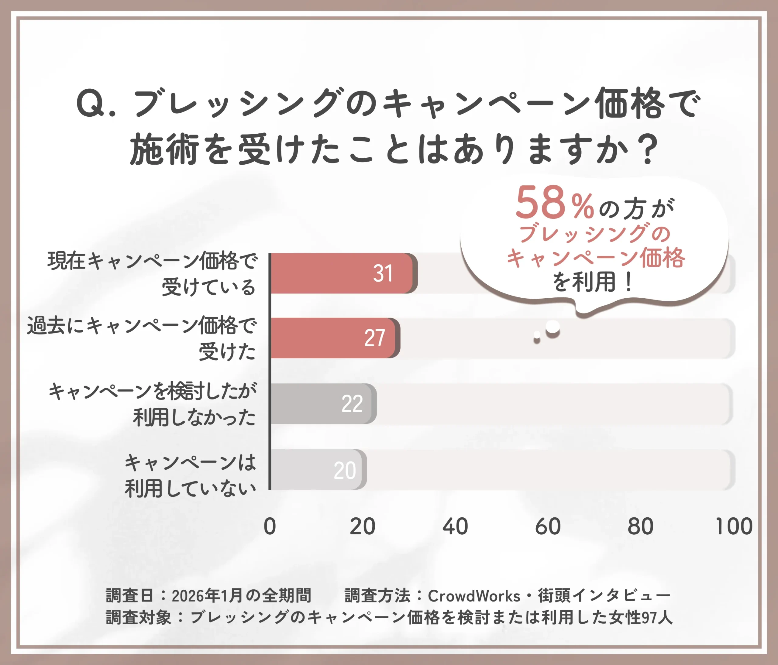 ブレッシングのキャンペーン利用状況に関するアンケート調査