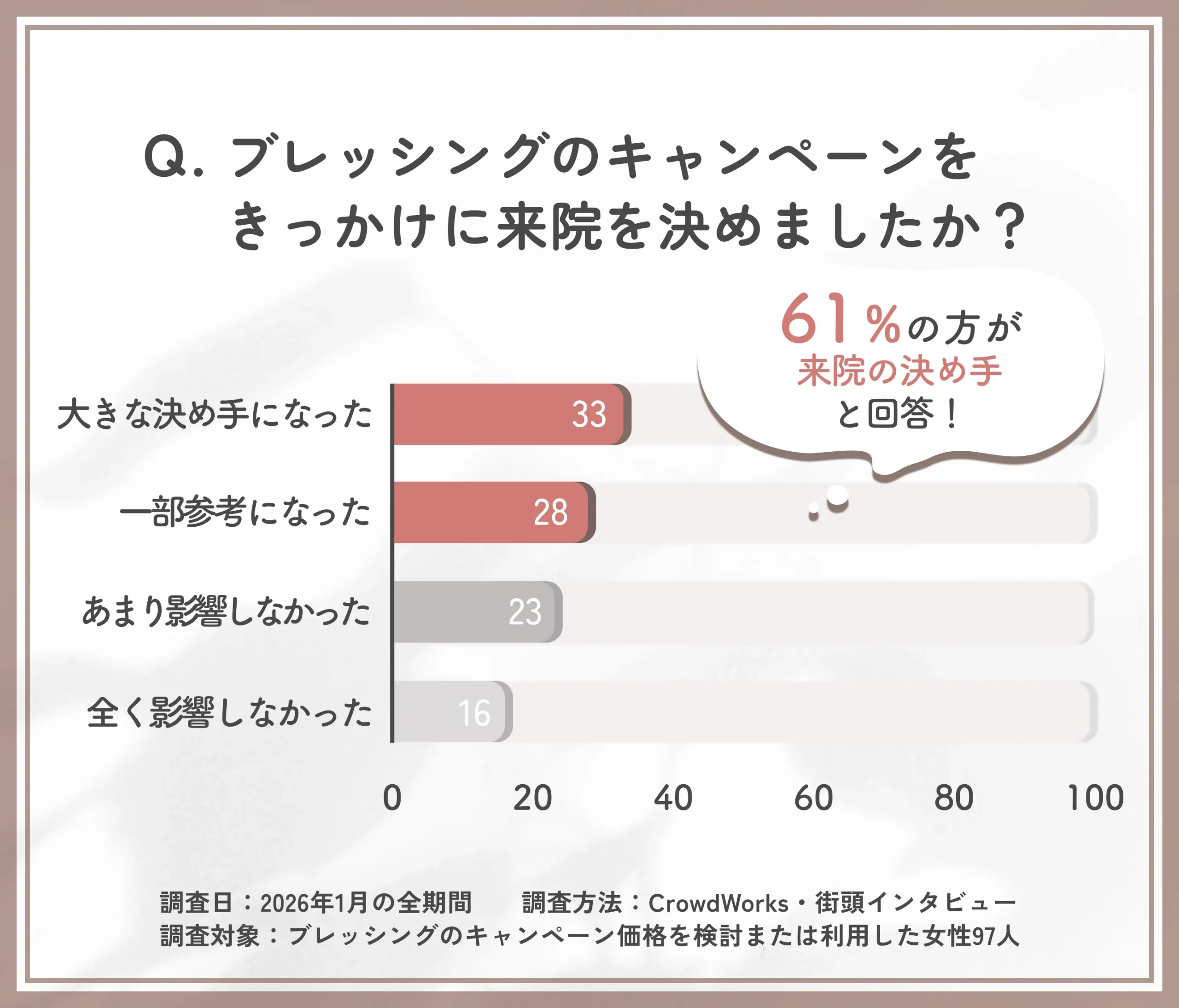 ブレッシングのキャンペーンが来院動機に与えた影響のアンケート調査