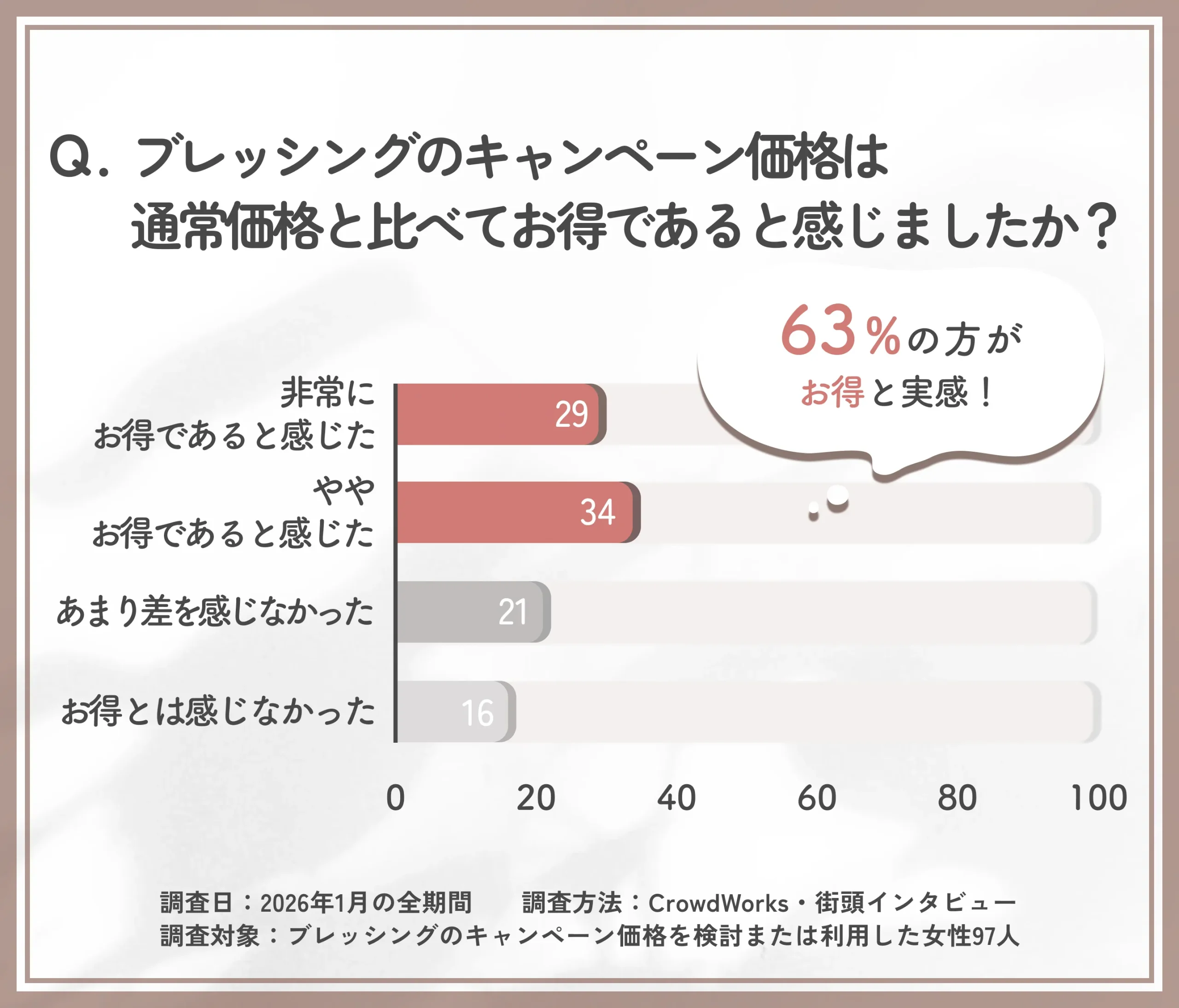 ブレッシングのキャンペーン価格満足度に関するアンケート調査
