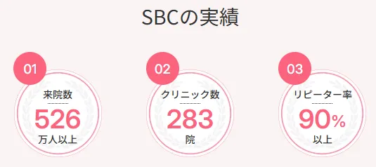モフィウス8がキャンペーン価格で受けられるクリニック|SBCの実績