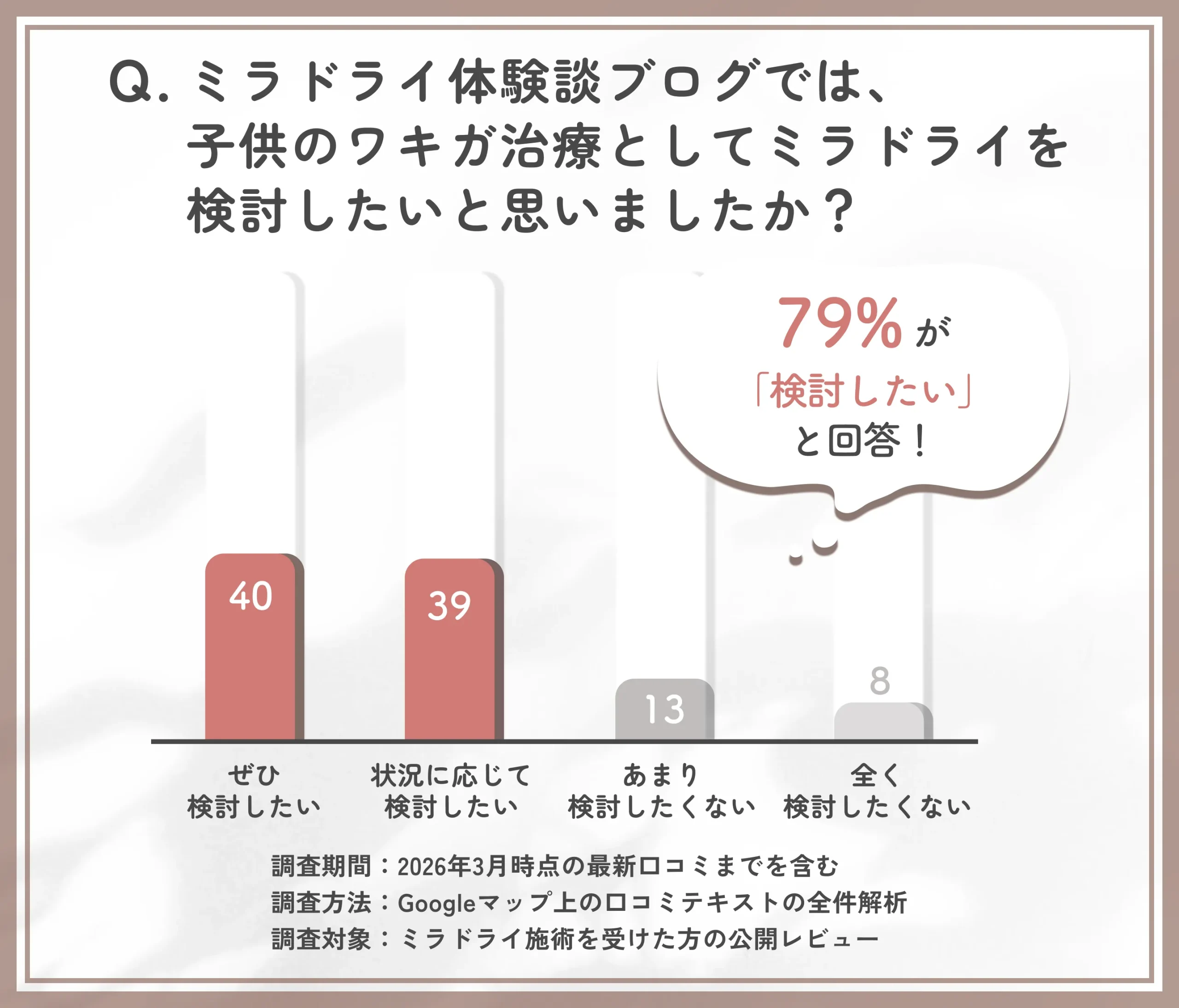 ミラドライ体験談ブログにおける子供のワキガ治療としての検討意向に関する調査