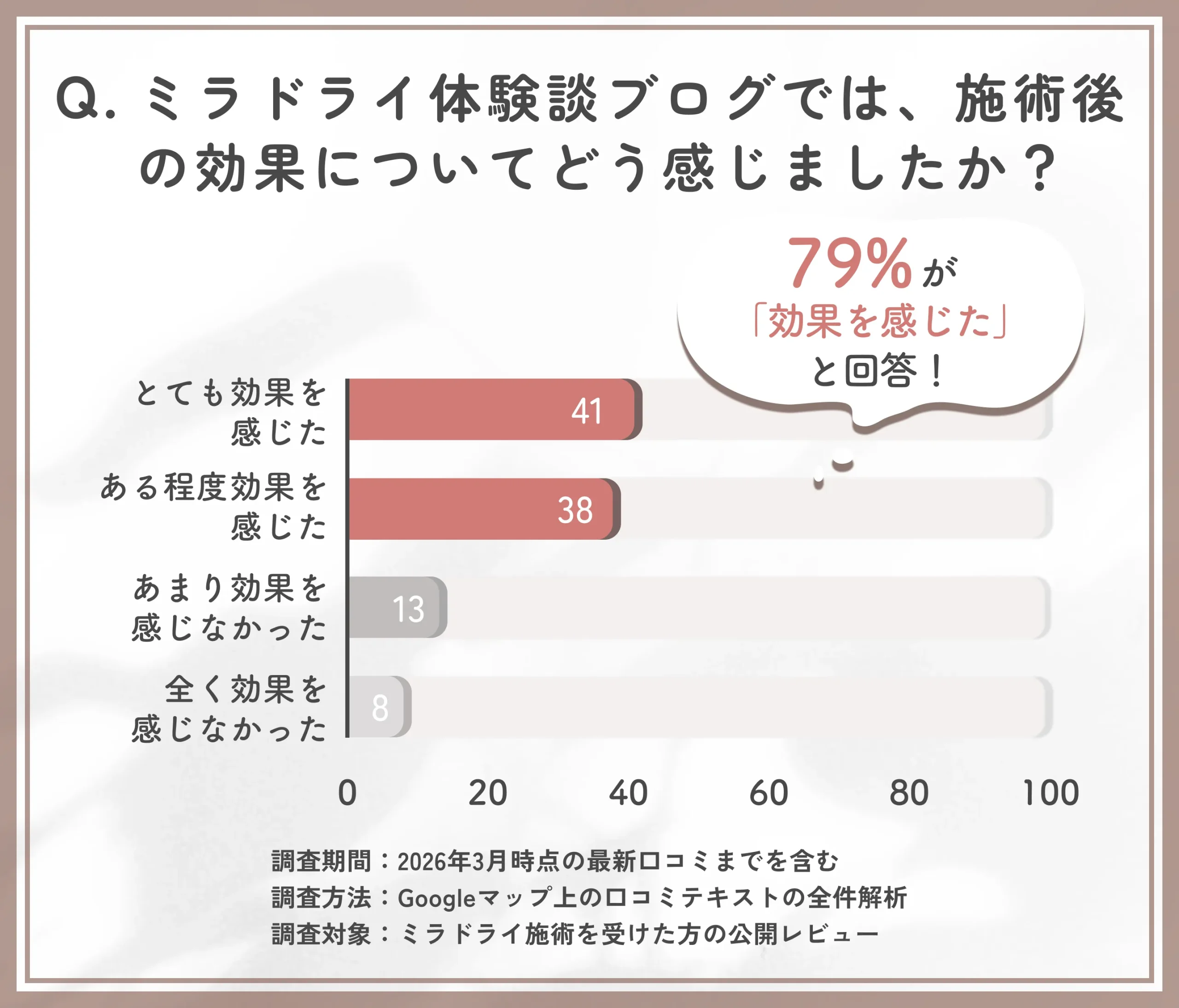 ミラドライ体験談ブログにおける施術後の効果実感に関する調査