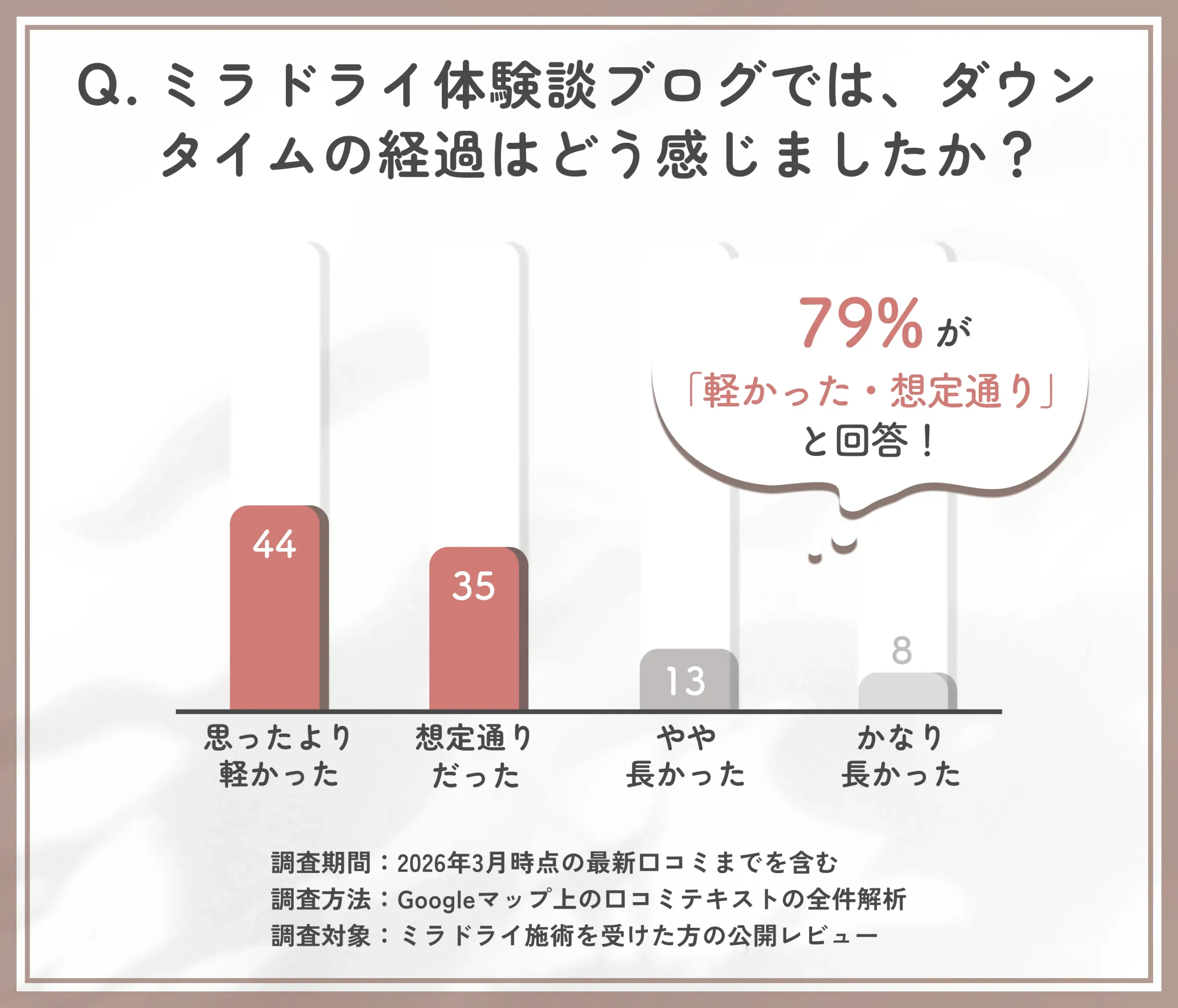 ミラドライ体験談ブログにおけるダウンタイム経過に関する調査