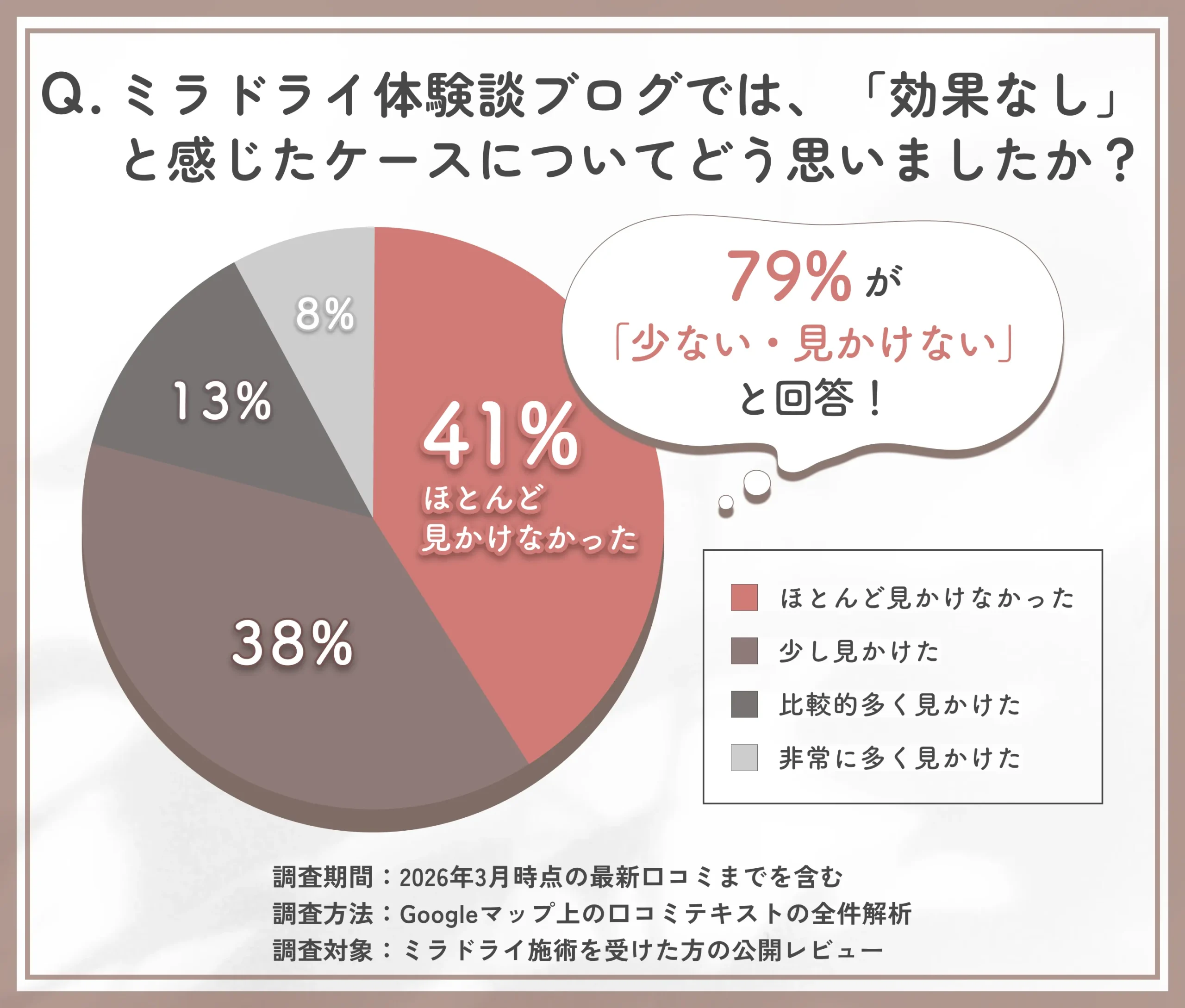 ミラドライ体験談ブログにおける効果なしの口コミ割合に関する調査