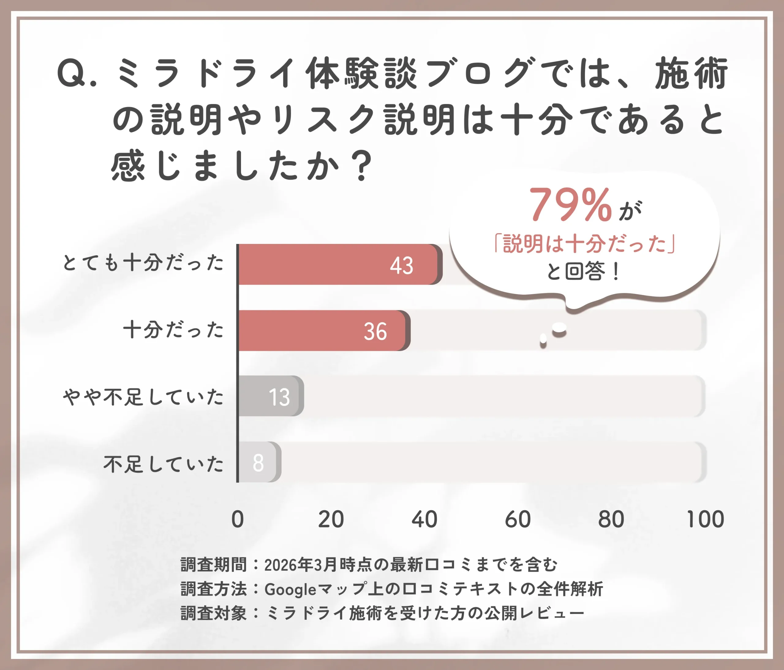 ミラドライ体験談ブログにおける施術説明とリスク説明に関する調査