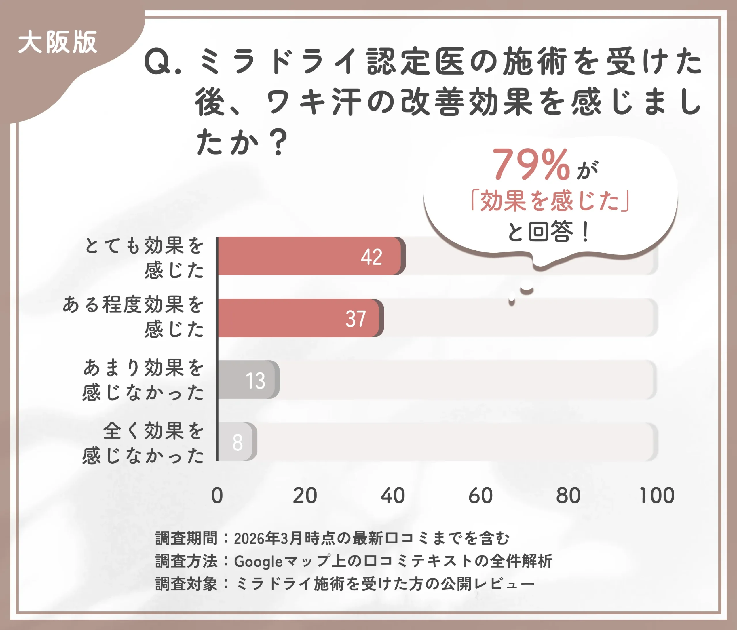 大阪のミラドライ認定医による施術後の効果実感に関する調査