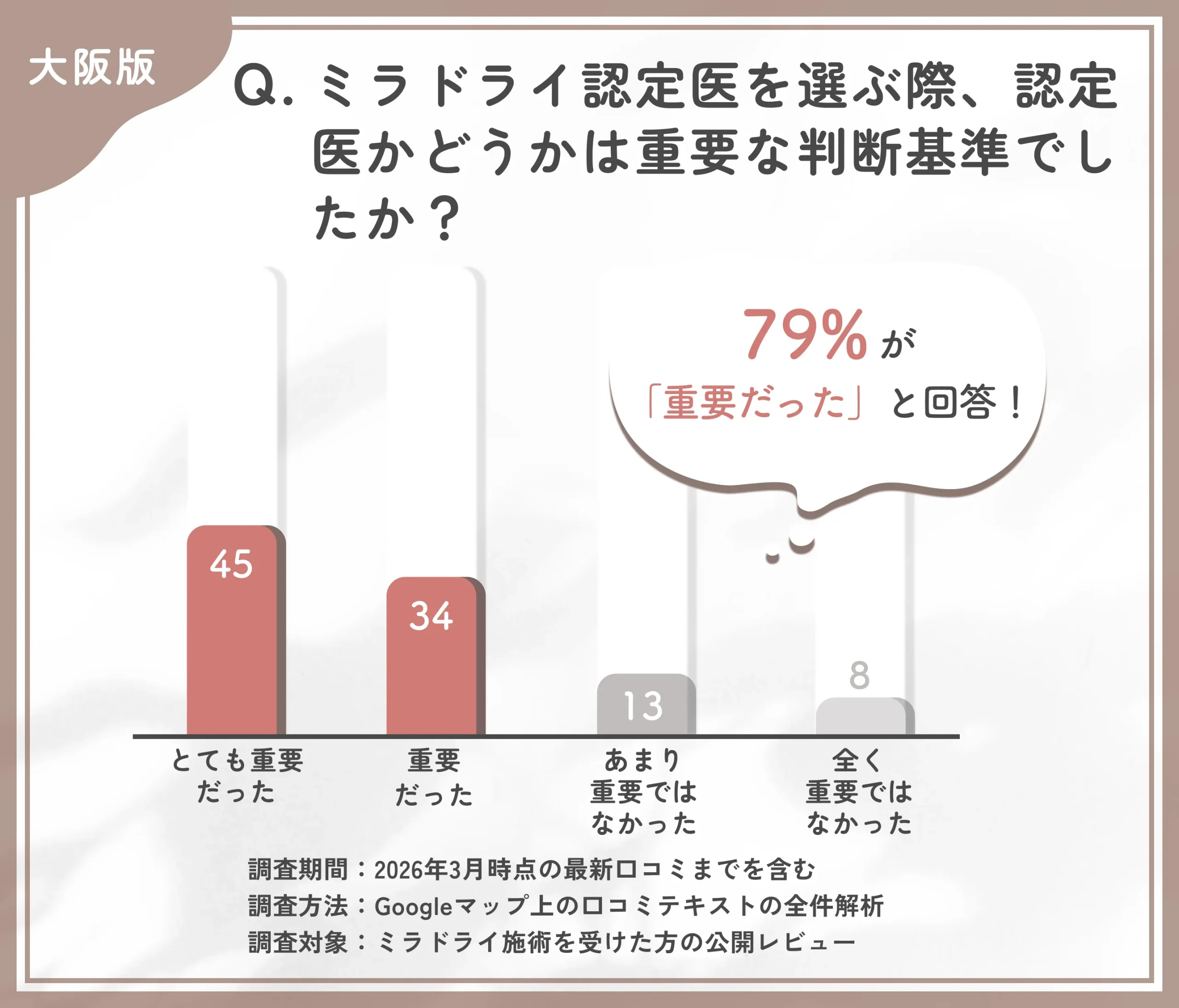 大阪でミラドライ認定医かどうかを重視するかに関する調査