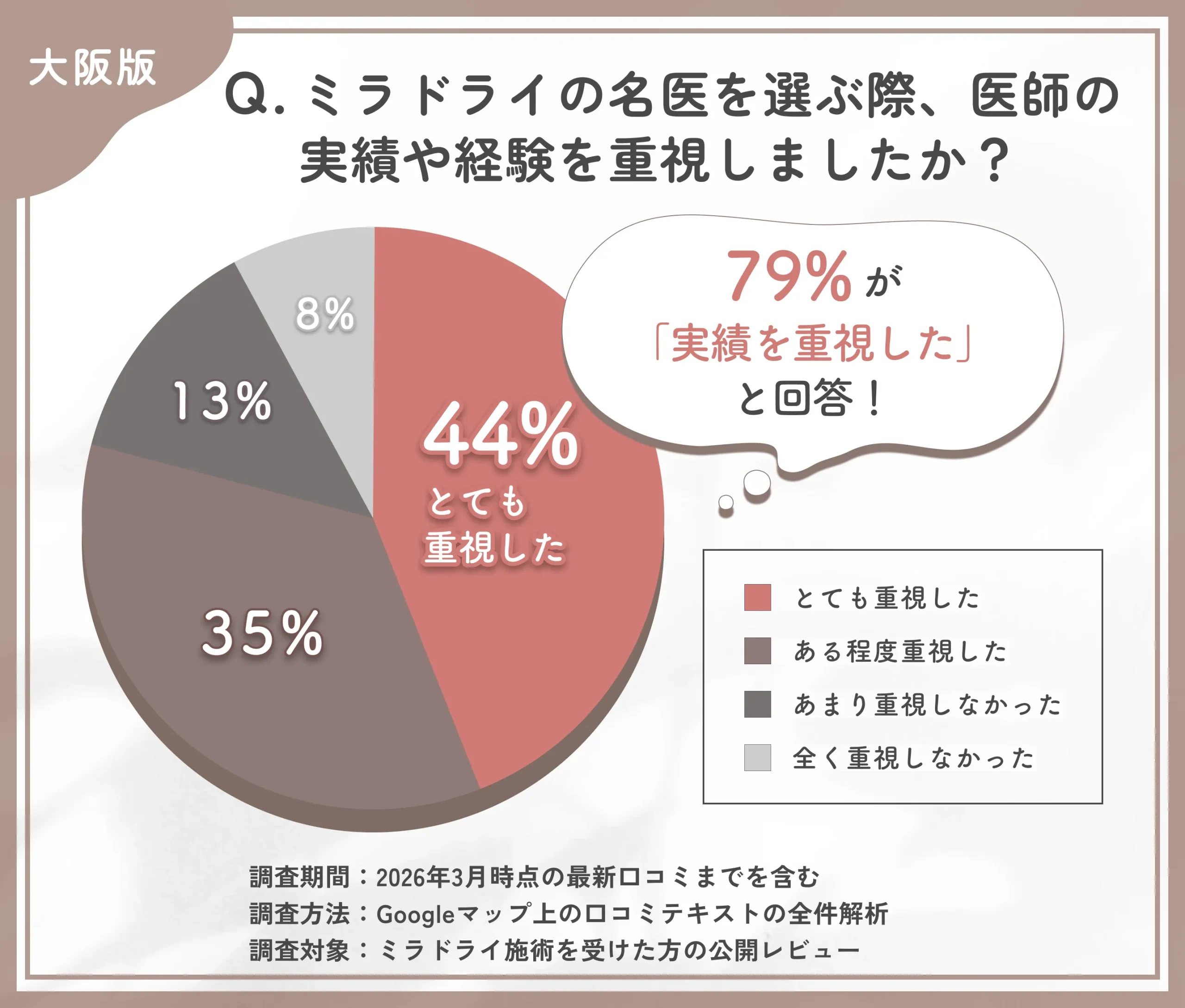 大阪でミラドライの名医を選ぶ際の医師の実績重視度に関する調査