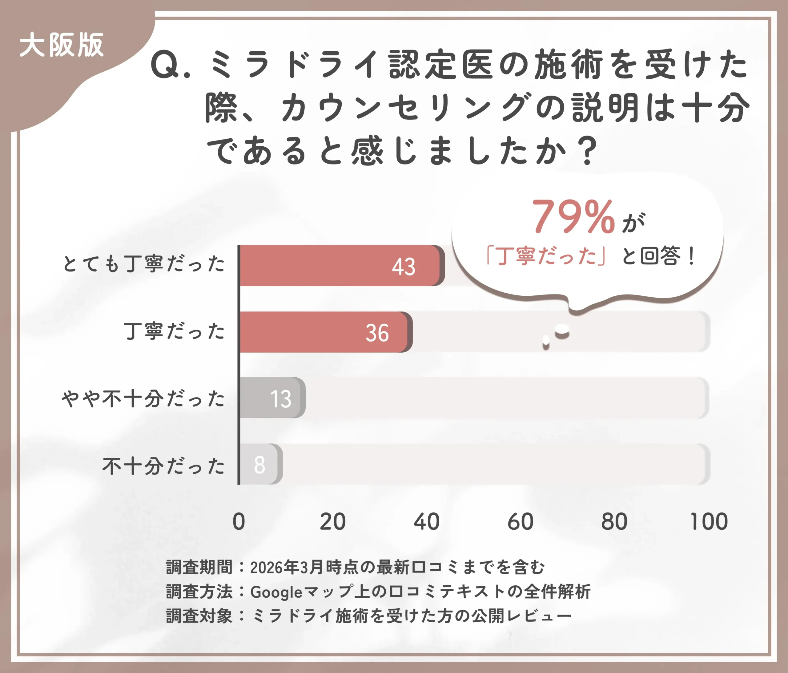 大阪でミラドライ認定医のカウンセリング満足度に関する調査