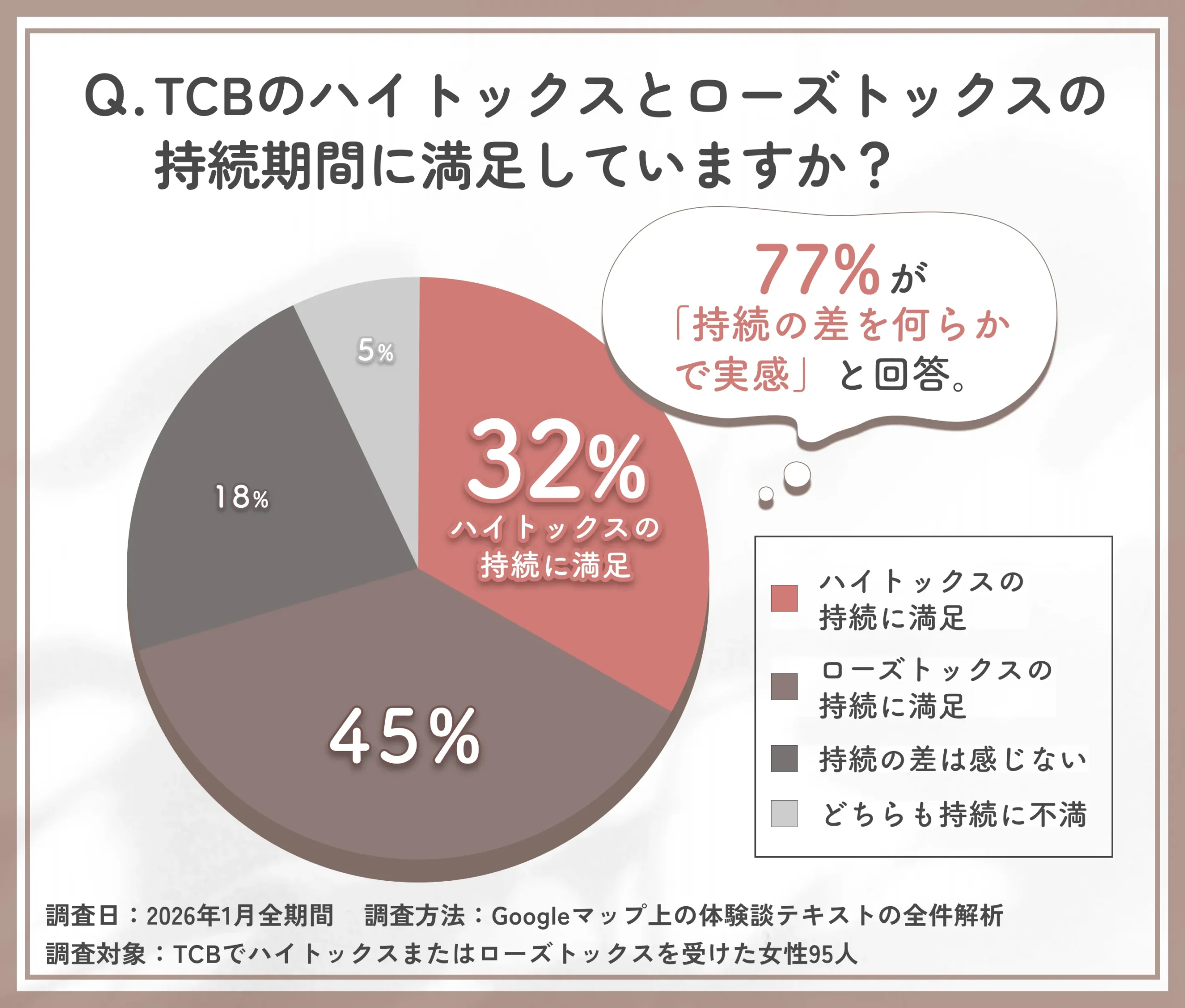 TCBのハイトックスとローズトックスの持続期間に関するアンケート調査