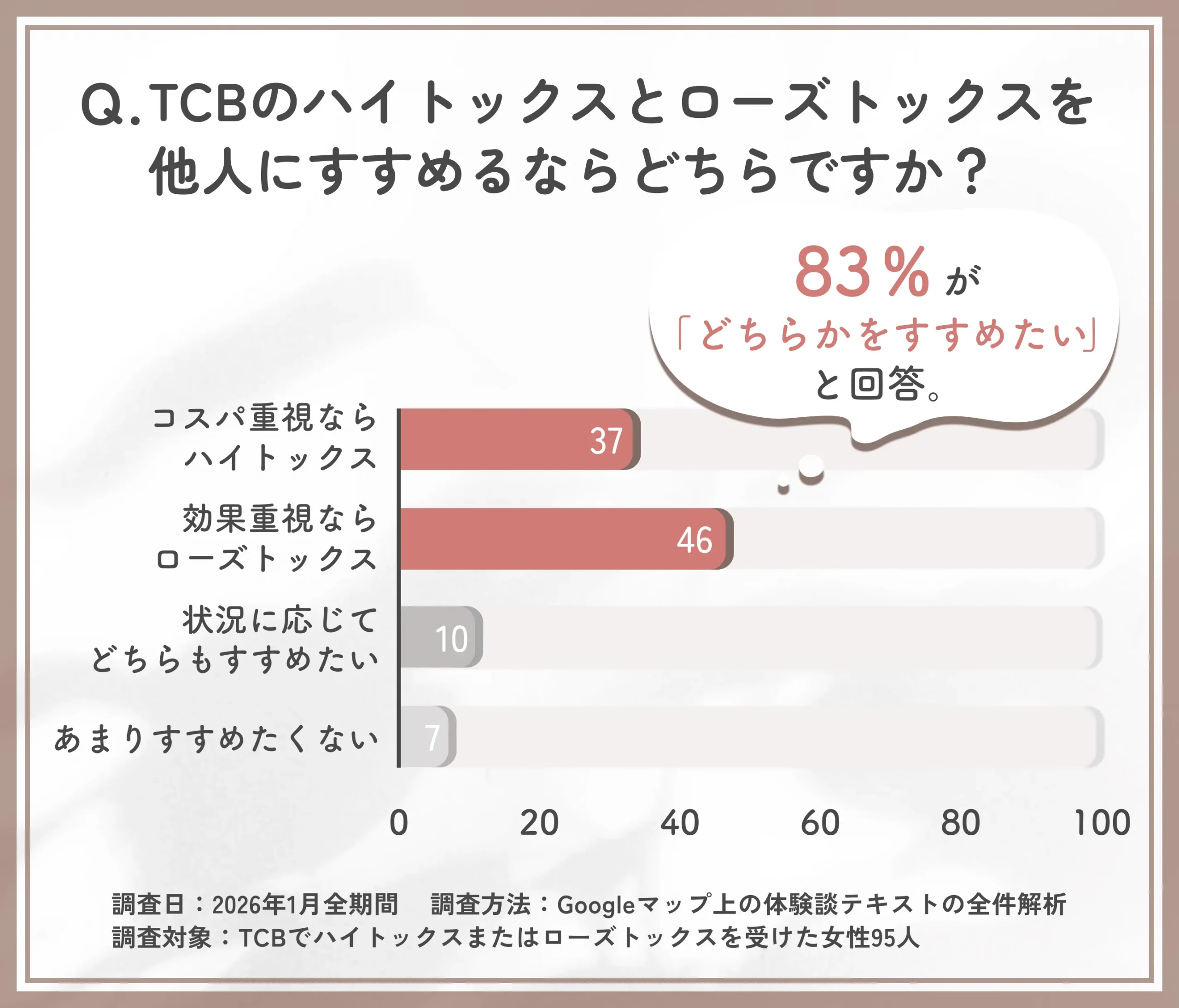 TCBのハイトックスとローズトックスの推奨意向に関するアンケート調査